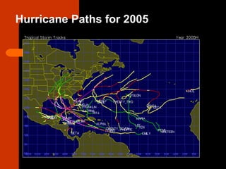 Hurricane Paths for 2005 