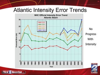 No Progress With  Intensity Atlantic Intensity Error Trends 