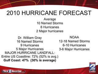 2010 HURRICANE FORECAST Dr. William Gray 16 Named Storms 9 Hurricanes 5 Major Hurricanes MAJOR HURRICANE LANDFALL: Entire US Coastline: 72% (52% is avg.) Gulf Coast: 47%  (30% is average) NOAA 12-18 Named Storms 6-10 Hurricanes 3-6 Major Hurricanes Average 10 Named Storms 6 Hurricanes 2 Major hurricanes 
