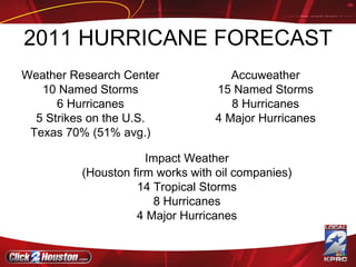 2011 HURRICANE FORECAST Accuweather 15 Named Storms 8 Hurricanes 4 Major Hurricanes Impact Weather (Houston firm works with oil companies) 14 Tropical Storms 8 Hurricanes 4 Major Hurricanes Weather Research Center 10 Named Storms 6 Hurricanes 5 Strikes on the U.S. Texas 70% (51% avg.) 
