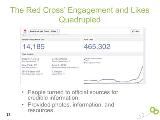 The Red Cross’ Engagement and Likes
             Quadrupled




     • People turned to official sources for
       credible information.
     • Provided photos, information, and
       resources.
12
 