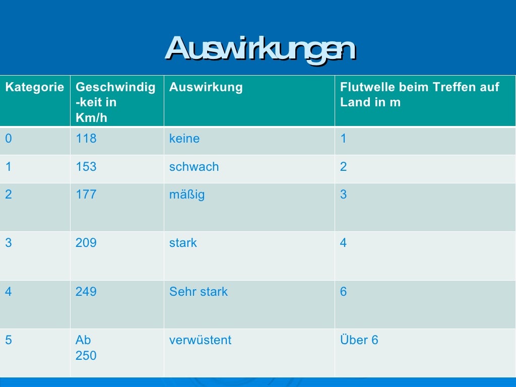 Hurrikans und Tornados