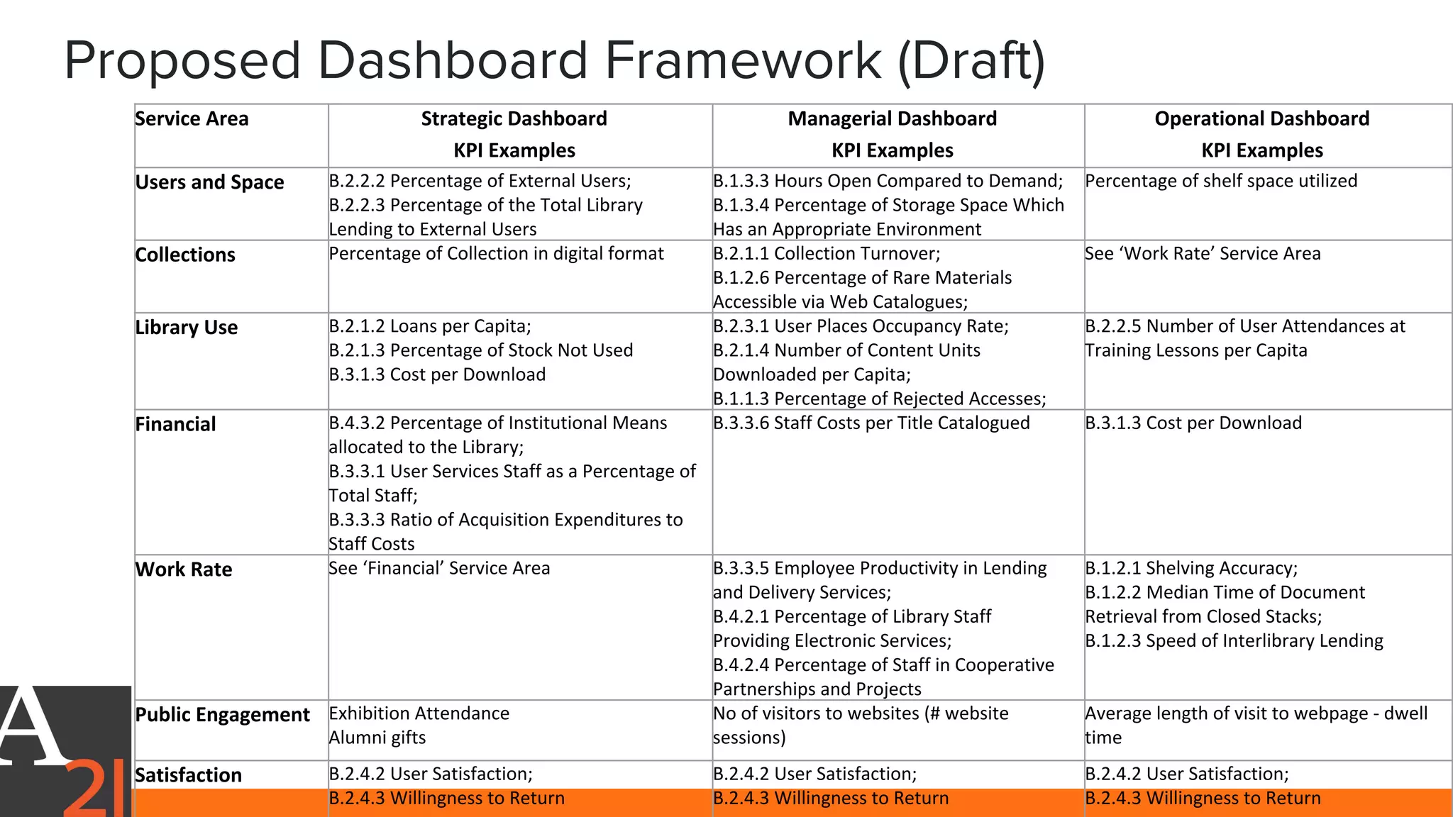 Service Area Strategic Dashboard
KPI Examples
Managerial Dashboard
KPI Examples
Operational Dashboard
KPI Examples
Users and Space B.2.2.2 Percentage of External Users;
B.2.2.3 Percentage of the Total Library
Lending to External Users
B.1.3.3 Hours Open Compared to Demand;
B.1.3.4 Percentage of Storage Space Which
Has an Appropriate Environment
Percentage of shelf space utilized
Collections Percentage of Collection in digital format B.2.1.1 Collection Turnover;
B.1.2.6 Percentage of Rare Materials
Accessible via Web Catalogues;
See ‘Work Rate’ Service Area
Library Use B.2.1.2 Loans per Capita;
B.2.1.3 Percentage of Stock Not Used
B.3.1.3 Cost per Download
B.2.3.1 User Places Occupancy Rate;
B.2.1.4 Number of Content Units
Downloaded per Capita;
B.1.1.3 Percentage of Rejected Accesses;
B.2.2.5 Number of User Attendances at
Training Lessons per Capita
Financial B.4.3.2 Percentage of Institutional Means
allocated to the Library;
B.3.3.1 User Services Staff as a Percentage of
Total Staff;
B.3.3.3 Ratio of Acquisition Expenditures to
Staff Costs
B.3.3.6 Staff Costs per Title Catalogued B.3.1.3 Cost per Download
Work Rate See ‘Financial’ Service Area B.3.3.5 Employee Productivity in Lending
and Delivery Services;
B.4.2.1 Percentage of Library Staff
Providing Electronic Services;
B.4.2.4 Percentage of Staff in Cooperative
Partnerships and Projects
B.1.2.1 Shelving Accuracy;
B.1.2.2 Median Time of Document
Retrieval from Closed Stacks;
B.1.2.3 Speed of Interlibrary Lending
Public Engagement Exhibition Attendance
Alumni gifts
No of visitors to websites (# website
sessions)
Average length of visit to webpage - dwell
time
Satisfaction B.2.4.2 User Satisfaction;
B.2.4.3 Willingness to Return
B.2.4.2 User Satisfaction;
B.2.4.3 Willingness to Return
B.2.4.2 User Satisfaction;
B.2.4.3 Willingness to Return
Proposed Dashboard Framework (Draft)
 