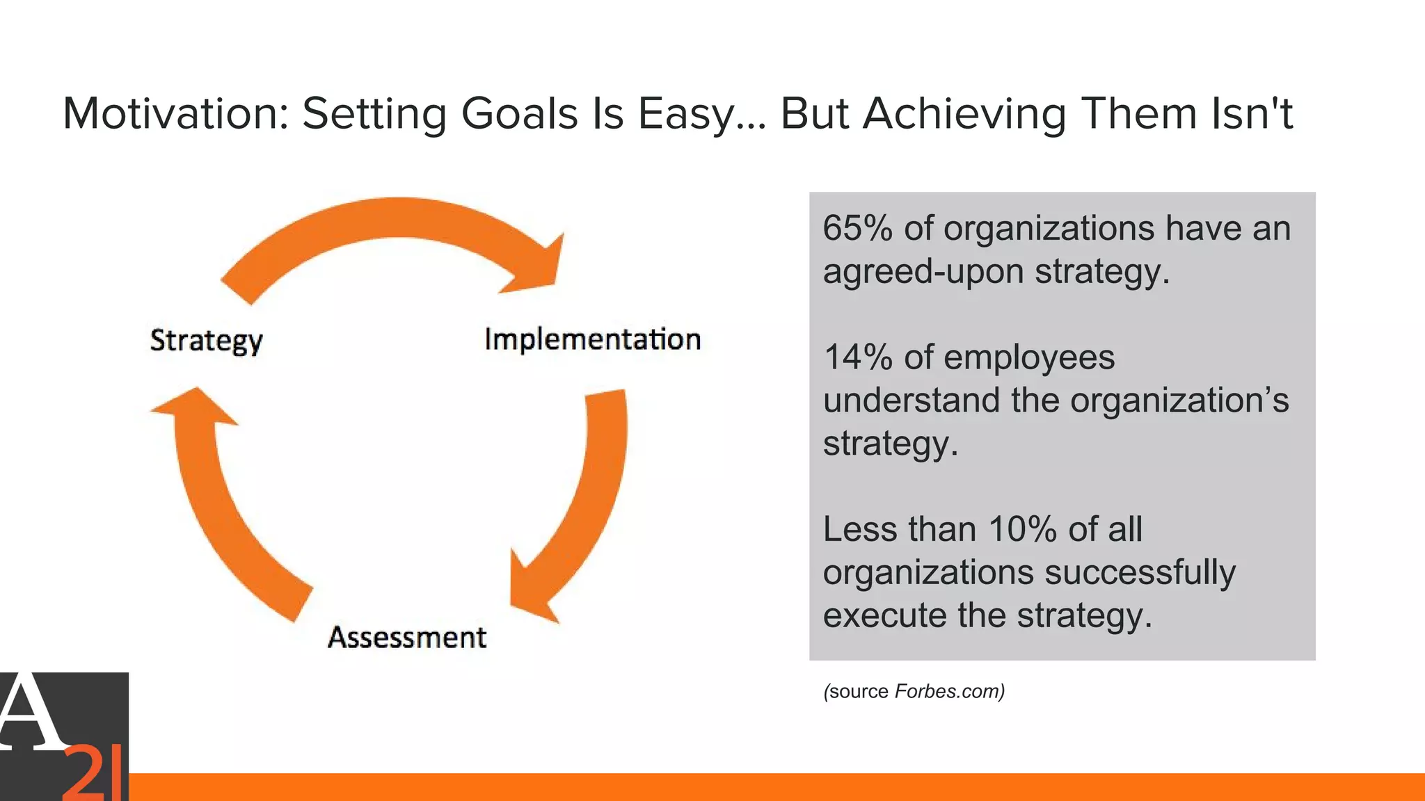 Motivation: Setting Goals Is Easy… But Achieving Them Isn't
65% of organizations have an
agreed-upon strategy.
14% of employees
understand the organization’s
strategy.
Less than 10% of all
organizations successfully
execute the strategy.
(source Forbes.com)
 