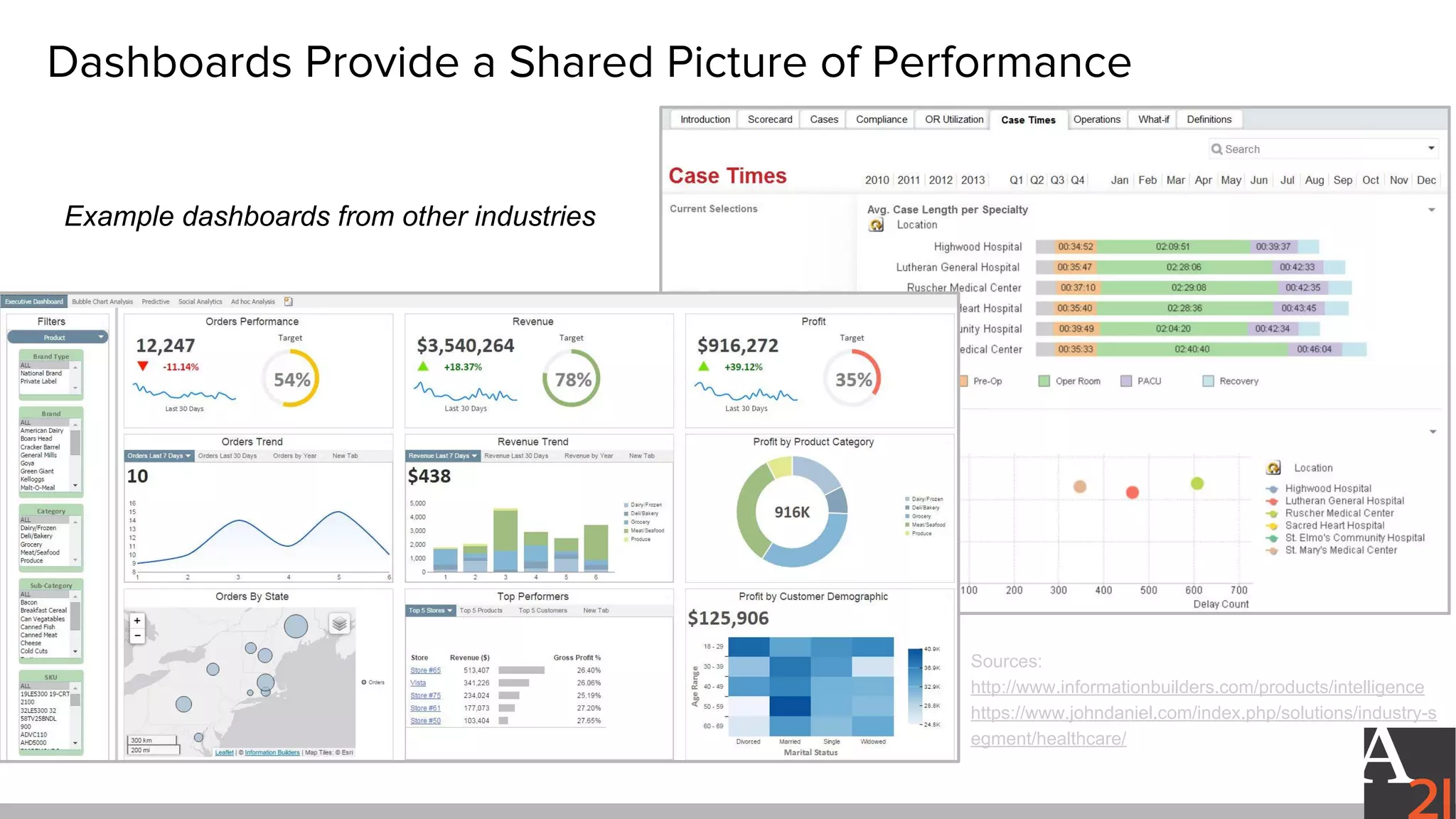Dashboards Provide a Shared Picture of Performance
Sources:
http://www.informationbuilders.com/products/intelligence
https://www.johndaniel.com/index.php/solutions/industry-s
egment/healthcare/
Example dashboards from other industries
 