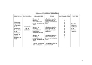 121
CUADRO TÉCNICO-METODOLÓGICO
OBJETIVOS CATEGORÍAS INDICADORES ÍTEMS INSTRUMENTOS FUENTES
Determinar
el grado de
incremento
de la
producción
de cauchos
de la
empresa X
durante el
primer
semestre de
2005.
Incremento
de la
producción
Número de
cauchos
producidos en el
primer semestre de
2004.
Número de
cauchos
producidos en
el segundo
semestre de 2004.
Número de
cauchos
producidos en el
primer semestre de
2005.
Tasa de incremento
de la producción.
¿Cuántos cauchos
produjeron en el
primer semestre de
2004?
¿Cuántos cauchos
produjeron en el
segundo semestre
de 2004?
¿Cuántos cauchos
produjeron en el
primer semestre de
2005?
¿Cuál fue la tasa de
incremento?
C
U
E
S
T
I
O
N
A
R
I
O
Departa-
mento de
producción
de la
empresa
Cauchos X
 