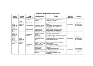 122
CUADRO TÉCNICO-METODOLÓGICO
HIPÓ-
TESIS
VARIA-
BLES
SUB-
VARIABLES
INDICADORES ÍTEMS INSTRU-
MENTOS
FUENTES
Condi-
ciones del
equipo de
trabajo
Variedad
Actualización
Funcionalidad
Mantenimiento
Tipo de equipo
Modelo
Años de uso
Frecuencia del uso
Funcionamiento
Frecuencia del
mantenimiento.
¿Qué equipos de trabajo poseen?
¿Cuál es el modelo?
¿Cuántos años de uso tiene cada
aparato?
¿Con cuánta frecuencia se usa?
¿Qué tipo de falla o deficiencia
presenta?
¿Cada cuánto tiempo se le hace
mantenimiento a cada aparato?
Cuestionario
El personal
administrativo
de la empresa
Las
condi-
ciones del
equipo de
trabajo
inciden en
el
Rendi-
miento
laboral del
personal
adminis-
trativo
de la
empresa
TJ Consul-
tores
Rendi-
miento del
personal
adminis-
trativo.
Cantidad de
Trabajo.
Calidad del
trabajo.
Número de asuntos
que son resueltos
por día.
Número de
documentos o
cartas escritos por
día.
…
Cantidad y tipo de
fallas en las
comunicaciones
Cantidad y tipo de
fallas en los
documentos.
Cantidad y tipo de
quejas de clientes y
usuarios.
¿Cuántas llamadas telefónicas se
hacen y se reciben por día?
…
¿Cuántos recibos, facturas y cheques
se hacen por día?
¿Cuántos documentos de cualquier
tipo se escriben por día?
…
¿Las comunicaciones son rápidas,
claras, nítidas?
¿Con cuánta frecuencia?
¿Los escritos son nítidos y con buena
impresión?
¿Cuáles fallas presentas?
¿Cuántas quejas por día hacen los
usuarios y los clientes?
¿Cuáles son las quejas más
frecuentes?
Cuestionario
Cuestionario
El personal
administrativo
de la empresa
Los clientes y
los usuarios de
la empresa.
 