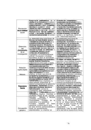 76
Racionalidad
Apego a la tradicionalidad de la
ciencia. Cientificismo y racionalismo,
como posturas epistemológicas
institucionalistas. La neutralidad
valorativa como criterio de
objetividad. El conocimiento está
fundamentado en los hechos,
Representación de la realidad
parcial y atomizada. El experto se
convierte en una autoridad de verdad.
A través de la experiencia
hermenéutica buscando el sentido y
significado dentro de una historicidad
específica, interpretativa y
comprensiva. La realidad es sujeto
de conocimiento, por lo tanto
promueve la revalorización de la
experiencia. Se desplaza el punto
de vista del experto a la realidad.
Obtención
del
conocimiento
La objetividad como única forma de
alcanzar un conocimiento que sea
inatacable, por lo que utiliza la
medición exhaustiva y controlada,
intentando buscar la certeza del
mismo. El conocimiento científico
es considerado sinónimo de
descubrimiento de las relaciones
causales que existen y que
configuran una realidad dada.
La subjetividad como forma de
conocimiento. Se busca el
conocimiento como resultado de una
interacción con los demás en el
marco de una acción comunicativa.
Búsqueda de creencias justificadas,
de desacuerdos productivos y
de vitalidad conversacional
(persuasión y auto-consciencia). El
conocimiento social no se puede
obtener sólo de las reacciones y
manifestaciones observables.
Relación
sujeto-objeto
El objeto de estudio es el elemento
singular empírico. Relación de
independencia entre sujeto y objeto.
Define de antemano el objeto de
investigación y procede a su
construcción en forma teórica y no
metodológica. Mantiene una dualidad
sujeto-objeto y la objetividad es un
valor investigativo.
El objeto de estudio es la
estructura como totalidad conectiva.
Relación de interdependencia e
interacción entre sujeto y objeto.
Construcción progresiva del objeto
en la investigación, ésta es de
naturaleza teórica y metodológica.
Superación de la dualidad sujeto-
objeto. Revaloriza la subjetividad.
Papel de la
Teoría
La teoría es elemento fundamental
de la investigación social, le aporta
su origen (porque es fuente de
nuevos problemas e hipótesis), su
marco (porque proporciona el
sistema conceptual que se aplica a la
observación, clasificación y
sistematización de los datos de la
realidad) y su fin (porque la
investigación debe desembocar
cada vez en teorías más
perfectas).
La sistematización de la teoría se
logra mediante el análisis
comparativo constante de la
información recogida, la cual
conduce a la proposición de teorías
conceptuales e hipótesis que se van
procesualmente reformulando hasta
la saturación, es decir, hasta que
ningún hecho pueda contradecirlas.
Pluralidad de métodos, cognoscitiva
y de acercamientos teóricos para
conocer los procesos sociales.
Percepción
de la realidad
social
Comprensión explicativa y
predictiva de la realidad.
Concepción objetiva, unitaria,
estática, reduccionista de la realidad.
Abordaje de la realidad con un
método confiable, mensurable,
comprobable. Se parte de un
concepto de la realidad establecido
a priori. Las teorías científicas
explican la realidad social.
Comprensión interpretativa y
comprensiva de la realidad.
Concepción subjetiva e irrepetible
de la realidad, dependiente del
contexto. Abordaje de la realidad de
múltiples maneras, privilegiando la
acción práctica. Posibilidad de
efectuar diferentes lecturas de la
realidad contextual, buscando el
sentido y el significado dentro de
una historicidad específica.
Concepción
de la
investigación
Concepción lineal, finalista de la
investigación, parte de un principio y
termina en un fin. Utiliza una
estrategia deductiva. El objetivo es
explicar los fenómenos mediante el
establecimiento de sus relaciones
causales y lograr la verificación o
comprobación de la teoría pre-
establecida. El escenario
investigativo es fundamentalmente
artificial. El propósito o finalidad:
Nomotética, es decir, la formulación
de leyes generales, que sirvan para
explicar fenómenos similares.
Concepción cíclica de la
investigación, repitencia
de actividades de acuerdo a las
fases de las observaciones.
Estrategia inductiva, abierta,
emergente, sin un diseño previo
que la constriña. El objetivo es
construir, inductiva y
sistemáticamente, la teoría con base
en los hechos. El escenario
investigativo es visto en una
perspectiva holística real.
Propósito o finalidad: Ideográfica.
Método
Método único: hipotético-deductivo
con su racionalidad analítica,
deductiva, no contradictoria. Se basa
en muestras grandes y
representativas de sujetos. La razón
lógica del método es la razón
analítica, la razón que sirvió de
fundamento a la Geometría
Euclidiana. Esta razón lógico-
deductiva-analítica es propia de las
matemáticas.
No existe un método único de
investigación. Existen múltiples
alternativas metodológicas para
conocer lo social, el fenómeno
humano y los procesos que ocurren
en la sociedad. Por lo tanto plantea
la pluralidad de métodos y pluralidad
cognoscitiva. Métodos que
favorecen la acción práctica, la
interpretación y la comprensión.
Conceptos
claves
Confiabilidad. Credibilidad. Validez.
Objetividad. Hipótesis. Variables.
Generalización.
Significado. Contexto. Perspectiva
holística. Cultura. Interpretación.
Comprensión.
Concepción
global a
Positivista. Hipotética-deductiva.
Particularista. Objetiva. Orientada a
resultados. Propia de las ciencias
Naturales. Métodos y técnicas
confiables, mensurables,
Comprobables. Privilegio de la
matemática y la estadística.
Formaliza hipótesis en fases
operativas. La teoría que le sirve
de base termina operacionalizada a
través de procedimientos
estandarizados. Lo empírico se
Fenomenología (aceptación de los
fenómenos tal como son percibidos,
experimentados y vividos por el
hombre). Inductiva. Estructuralista.
Subjetiva. Orientada a procesos.
Propia de la Antropología Social.
No es un bloque teórico. Privilegia
al sujeto, al autor, al punto de vista
de la totalidad frente a la
muestralidad o universos
significativos. Trata de captar dentro
de lo real toda la riqueza de la misma
 