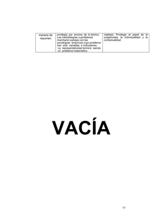 77
VACÍA
manera de
resumen
privilegia por encima de lo teórico.
Las metodologías cuantitativas
marcharon parejas con las
sociologías empíricas cuyo problema
han sido variables e indicadores;
La representatividad terminó siendo
un problema matemático.
realidad. Privilegia el papel de la
subjetividad, la individualidad y la
contextualidad.
 