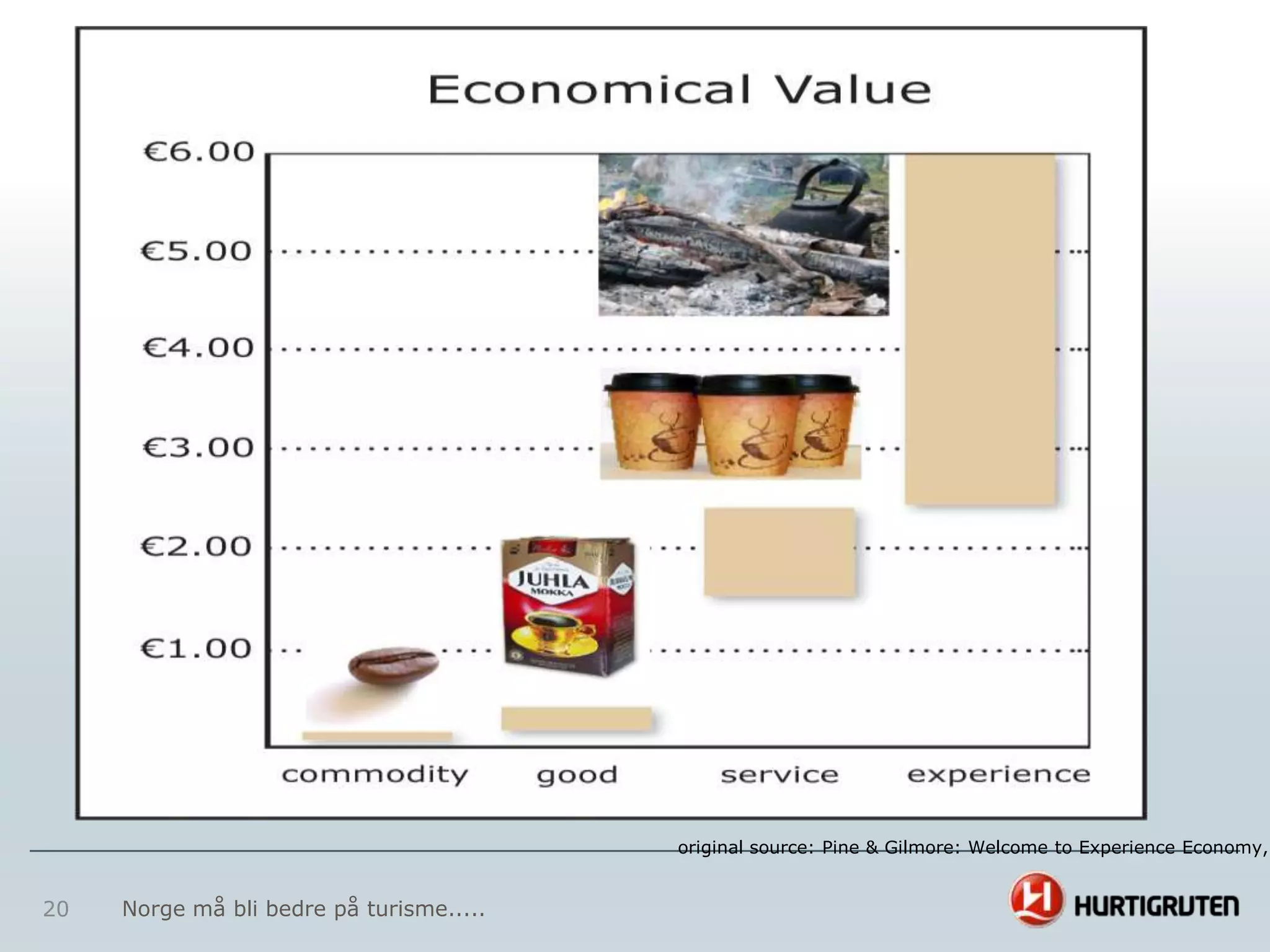original source: Pine & Gilmore: Welcome to Experience Economy,


20   Norge må bli bedre på turisme.....
 
