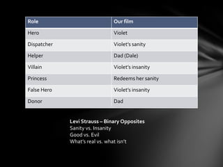 Role                           Our film

Hero                           Violet

Dispatcher                     Violet’s sanity

Helper                         Dad (Dale)

Villain                        Violet’s insanity

Princess                       Redeems her sanity

False Hero                     Violet’s insanity

Donor                          Dad


             Levi Strauss – Binary Opposites
             Sanity vs. Insanity
             Good vs. Evil
             What’s real vs. what isn’t
 