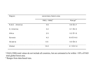 Reg ion s econ dary fore st area
FAO ( 1998)
a
Ran ge
b
N. & C . A mer ica 4.6 0.6 Ğ 3.7
S. A mer ica 3.2 0.1 Ğ 2.3
Afric a 2.5 0.2 Ğ 1.6
Eur asia 4.2 0.8 Ğ 14.0
Oc ean ia 0.5 0.0 Ğ 0.3
G lobal 15.0 2.1 Ğ 21.9
1
a FAO (1988) total values do not include all countries, but are estimated to be within <10% of FAO
total global forest area.
b Ranges from data-based runs.
 