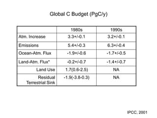 Global C Budget (PgC/y)
1980s 1990s
Atm. Increase 3.3+/-0.1 3.2+/-0.1
Emissions 5.4+/-0.3 6.3+/-0.4
Ocean-Atm. Flux -1.9+/-0.6 -1.7+/-0.5
Land-Atm. Flux* -0.2+/-0.7 -1.4+/-0.7
Land Use 1.7(0.6-2.5) NA
Residual
Terrestrial Sink
-1.9(-3.8-0.3) NA
IPCC, 2001
 