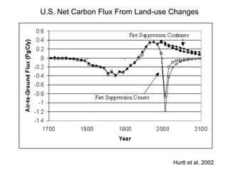 Hurtt et al, 2002
U.S. Net Carbon Flux From Land-use Changes
 