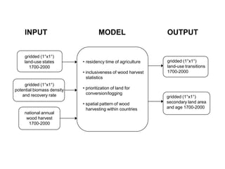 gridded (1°x1°)
land-use states
1700-2000
gridded (1°x1°)
potential biomass density
and recovery rate
national annual
wood harvest
1700-2000
gridded (1°x1°)
land-use transitions
1700-2000
INPUT OUTPUTMODEL
• residency time of agriculture
• inclusiveness of wood harvest
statistics
• prioritization of land for
conversion/logging
• spatial pattern of wood
harvesting within countries
gridded (1°x1°)
secondary land area
and age 1700-2000
 