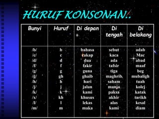 Bahasa huruf melayu konsonan Melayu