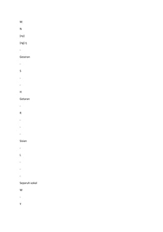 M
N
(ny)
(ng) ŋ
-
Geseran
-
S
-
-
H
Getaran
-
R
-
-
-
Sisian
-
L
-
-
-
Separuh vokal
W
-
Y
 