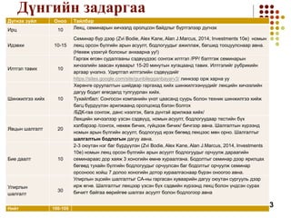 Дүнгийн задаргаа
Дүгнэх зүйл Оноо Тайлбар
Ирц 10 Лекц, семинарын хичээлд оролцсон байдлыг бүртгэлээр дүгнэх
Идэвхи 10-15
Семинар бүр дээр (Zvi Bodie, Alex Kane, Alan J.Marcus, 2014, Investments 10e) номын
лекц орсон бүлгийн арын асуулт, бодлогуудыг ажиллаж, багшид тооцуулснаар авна.
(Нөхөж үзэхгүй болохыг анхаарна уу!)
Илтгэл тавих 10
Гаргаж өгсөн судалгааны сэдвүүдээс сонгож илтгэл /РР/ бэлтгэж семинарын
хичээлийн заасан хуваарьт 15-20 минутын хугацаанд тавих. Илтгэлийг рубрикийн
аргаар үнэлнэ. Удиртгал илтгэлийн сэдвүүдийг
https://sites.google.com/site/gunbilegganbayarv3/ линкээр орж харна уу
Шинжилгээ хийх 10
Хөрөнгө оруулалтын шийдвэр гаргахад хийх шинжилгээнүүдийг лекцийн хичээлийн
дагуу бодит өгөгдөлд тулгуурлан хийх.
Тухайлбал: Сонгосон компанийн үнэт цаасанд суурь болон техник шинжилгээ хийж
багц бүрдүүлэн арилжаанд оролцоход бэлэн болгох
/БДК-гаа сонгож, данс нээлгэх, бага дүнтэй арилжаа хийх/
Явцын шалгалт 20
Лекцийн хичээлээр үзсэн сэдвүүд, номын асуулт, бодлогуудаар тестийн бүх
хэлбэрээр /сонгох, нөхөж бичих, гүйцээж бичих/ бичгээр авна. Шалгалтын хүрээнд
номын арын бүлгийн асуулт, бодлогууд ирэх бөгөөд лекцээс мөн орно. Шалгалтыг
шалгалтын бодлогын дагуу авна.
Бие даалт 10
2-3 оюутан нэг баг бүрдүүлэн (Zvi Bodie, Alex Kane, Alan J.Marcus, 2014, Investments
10e) номын лекц орсон бүлгийн арын асуулт бодлогуудыг орчуулж дараагийн
семинараас дор хаяж 3 хоногийн өмнө хураалгана. Бодолтыг семинар дээр ярилцах
бөгөөд тухайн бүлгийн бодлогуудыг орчуулсан баг бодолтыг орчуулж семинар
орсоноос хойш 7 долоо хоногийн дотор хураалгаснаар бүрэн оноогоо авна.
Улирлын
шалгалт
30
Улирлын эцсийн шалгалтыг СА-ны гаргасан хуваарийн дагуу оюутан сургууль дээр
ирж өгнө. Шалгалтыг лекцээр үзсэн бүх сэдвийн хүрээнд лекц болон үндсэн сурах
бичигт байгаа өөрийгөө шалгах асуулт болон бодлогоор авна
Нийт 100-105
3
 