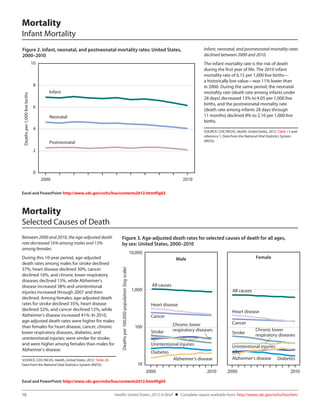 Mortality
Infant Mortality
Infant, neonatal, and postneonatal mortality rates
declined between 2000 and 2010.

Figure 2. Infant, neonatal, and postneonatal mortality rates: United States,
2000–2010
10

The infant mortality rate is the risk of death
during the first year of life. The 2010 infant
mortality rate of 6.15 per 1,000 live births—
a historically low value—was 11% lower than
in 2000. During the same period, the neonatal
mortality rate (death rate among infants under
28 days) decreased 13% to 4.05 per 1,000 live
births, and the postneonatal mortality rate
(death rate among infants 28 days through
11 months) declined 8% to 2.10 per 1,000 live
births.

Deaths per 1,000 live births

8
Infant
6
Neonatal
4

SOURCE: CDC/NCHS, Health, United States, 2012, Table 13 and
reference 1. Data from the National Vital Statistics System
(NVSS).

Postneonatal
2

0
2000

2010

Excel and PowerPoint: http://www.cdc.gov/nchs/hus/contents2012.htm#fig02

Mortality
Selected Causes of Death

During this 10-year period, age-adjusted
death rates among males for stroke declined
37%, heart disease declined 30%, cancer
declined 16%, and chronic lower respiratory
diseases declined 13%, while Alzheimer’s
disease increased 38% and unintentional
injuries increased through 2007 and then
declined. Among females, age-adjusted death
rates for stroke declined 35%, heart disease
declined 32%, and cancer declined 12%, while
Alzheimer’s disease increased 41%. In 2010,
age-adjusted death rates were higher for males
than females for heart disease, cancer, chronic
lower respiratory diseases, diabetes, and
unintentional injuries; were similar for stroke;
and were higher among females than males for
Alzheimer’s disease.
SOURCE: CDC/NCHS, Health, United States, 2012, Table 20.
Data from the National Vital Statistics System (NVSS).

Figure 3. Age-adjusted death rates for selected causes of death for all ages,
by sex: United States, 2000–2010
10,000

Female

Male
Deaths per 100,000 population (log scale)

Between 2000 and 2010, the age-adjusted death
rate decreased 16% among males and 13%
among females.

1,000

All causes

All causes

Heart disease
Heart disease

Cancer
100

Stroke

Chronic lower
respiratory diseases

Unintentional injuries
Alzheimer’s disease
2000

Stroke

Chronic lower
respiratory diseases

Unintentional injuries

Diabetes
10

Cancer

2010

Alzheimer’s disease
2000

Diabetes
2010

Excel and PowerPoint: http://www.cdc.gov/nchs/hus/contents2012.htm#fig03
10	

Health, United States, 2012: In Brief    Complete report available from: http://www.cdc.gov/nchs/hus.htm.

 