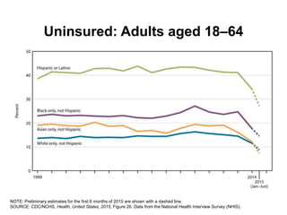 Difficulty accessing care:
Adults aged 18–64
SOURCE: CDC/NCHS, Health, United States, 2015, Figure 27. Data from the Natio...