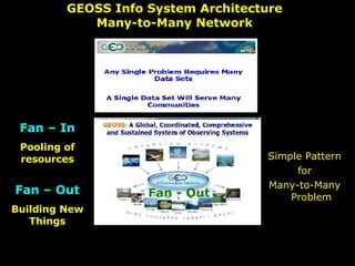 GEOSS Info System Architecture Many-to-Many Network ,[object Object],[object Object],[object Object],Fan – In Pooling of resources Fan - Out Fan – Out Building New Things 