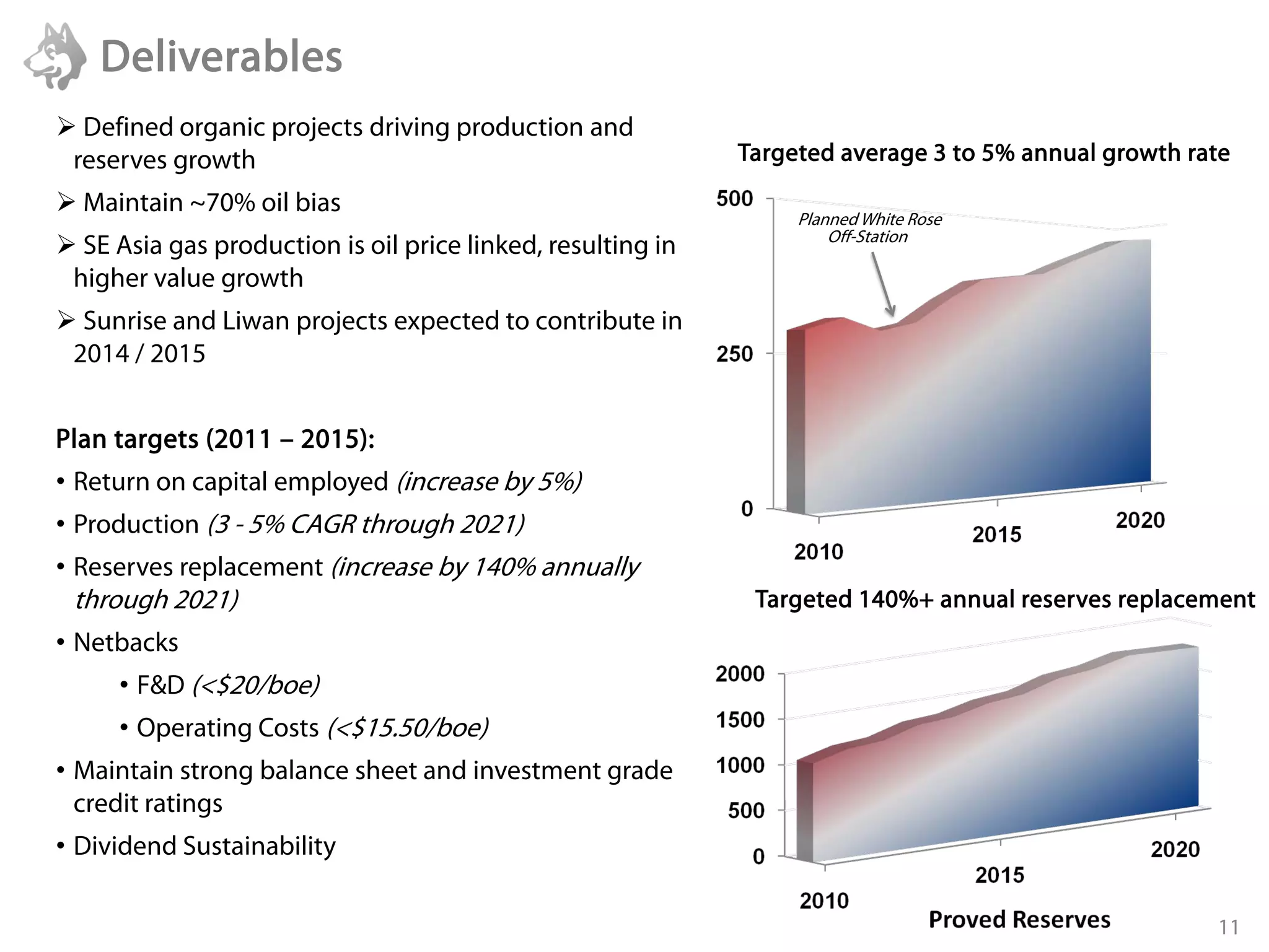 Deliverables
 Defined organic projects driving production and
 reserves growth                                             Targeted average 3 to 5% annual growth rate

 Maintain ~70% oil bias
                                                                  Planned White Rose
                                                                      Off-Station
 SE Asia gas production is oil price linked, resulting in
 higher value growth
 Sunrise and Liwan projects expected to contribute in
 2014 / 2015


Plan targets (2011 – 2015):
• Return on capital employed (increase by 5%)
• Production (3 - 5% CAGR through 2021)
• Reserves replacement (increase by 140% annually
 through 2021)                                                Targeted 140%+ annual reserves replacement
• Netbacks
     • F&D (<$20/boe)
     • Operating Costs (<$15.50/boe)
• Maintain strong balance sheet and investment grade
  credit ratings
• Dividend Sustainability

                                                                                                      11
 
