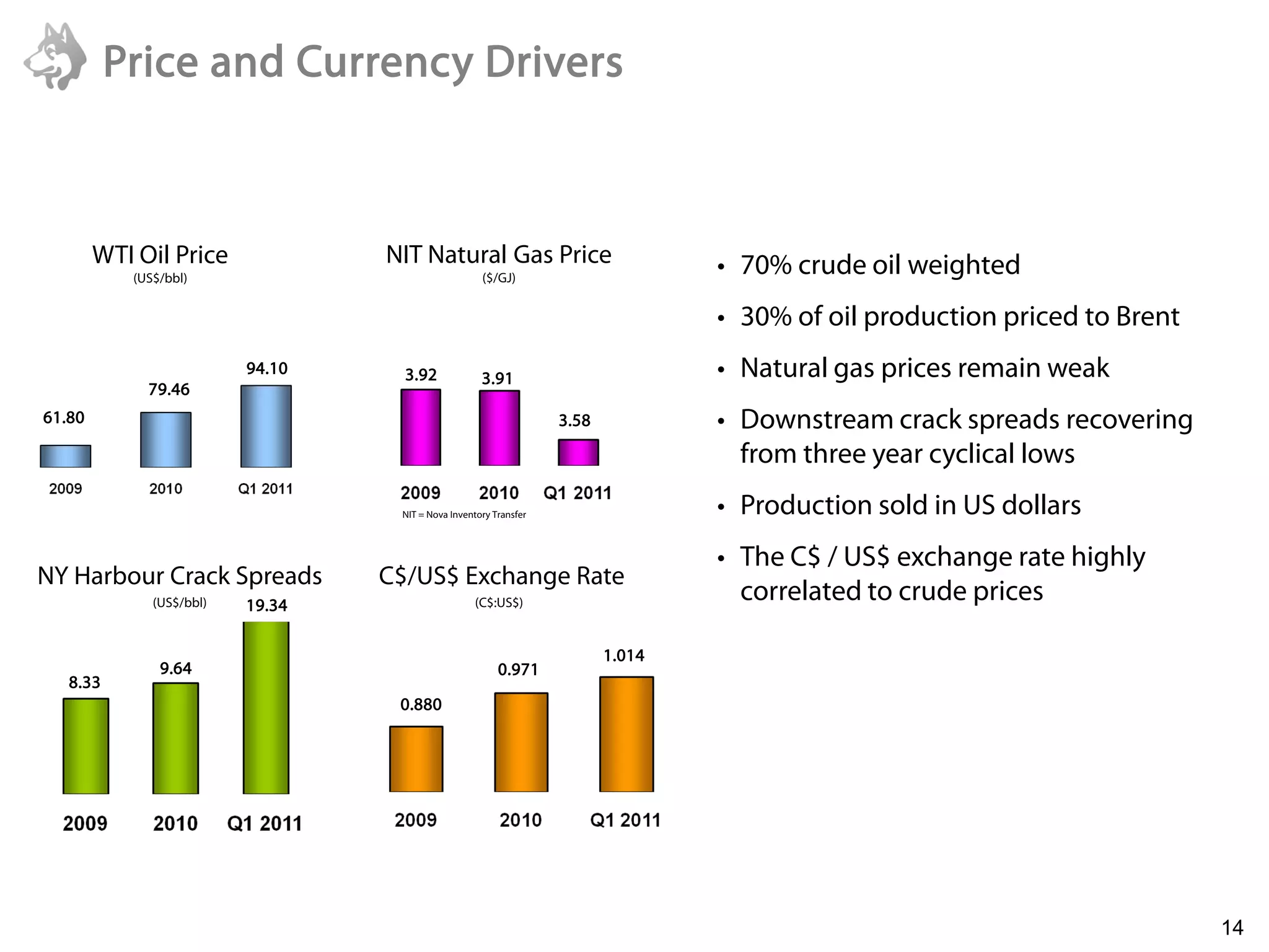Price and Currency Drivers



        WTI Oil Price             NIT Natural Gas Price                           • 70% crude oil weighted
           (US$/bbl)                                 ($/GJ)


                                                                                  • 30% of oil production priced to Brent
                          94.10     3.92             3.91                         • Natural gas prices remain weak
             79.46
61.80                                                              3.58           • Downstream crack spreads recovering
                                                                                    from three year cyclical lows
                                   NIT = Nova Inventory Transfer                  • Production sold in US dollars
                                                                                  • The C$ / US$ exchange rate highly
NY Harbour Crack Spreads          C$/US$ Exchange Rate
              (US$/bbl)   19.34                     (C$:US$)
                                                                                    correlated to crude prices

                                                                          1.014
               9.64                                      0.971
   8.33
                                   0.880




                                                                                                                            14
 