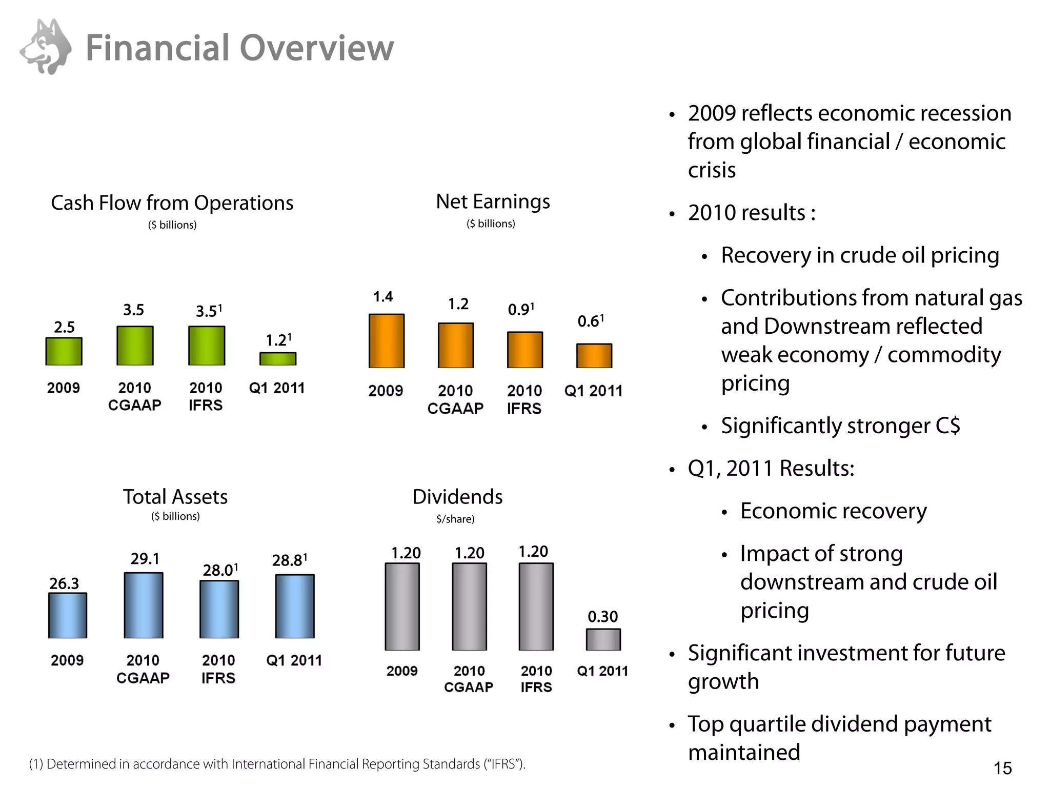 Financial Overview
                                                                                                           • 2009 reflects economic recession
                                                                                                             from global financial / economic
                                                                                                             crisis
   Cash Flow from Operations                                           Net Earnings
                      ($ billions)                                           ($ billions)
                                                                                                           • 2010 results :
                                                                                                              • Recovery in crude oil pricing

                3.5              3.51
                                                            1.4
                                                                         1.2           0.91
                                                                                                              • Contributions from natural gas
    2.5                                                                                            0.61         and Downstream reflected
                                             1.21
                                                                                                                weak economy / commodity
                                                                                                                pricing
                                                                                                              • Significantly stronger C$
                                                                                                           • Q1, 2011 Results:
                Total Assets                                       Dividends
                      ($ billions)                                     $/share)                                 • Economic recovery
                 29.1                        28.81             1.20       1.20              1.20                • Impact of strong
                                     28.01
   26.3                                                                                                           downstream and crude oil
                                                                                                    0.30          pricing
                                                                                                           • Significant investment for future
                                                                                                             growth
                                                                                                           • Top quartile dividend payment
(1) Determined in accordance with International Financial Reporting Standards (“IFRS”).
                                                                                                             maintained
                                                                                                                                             15
 