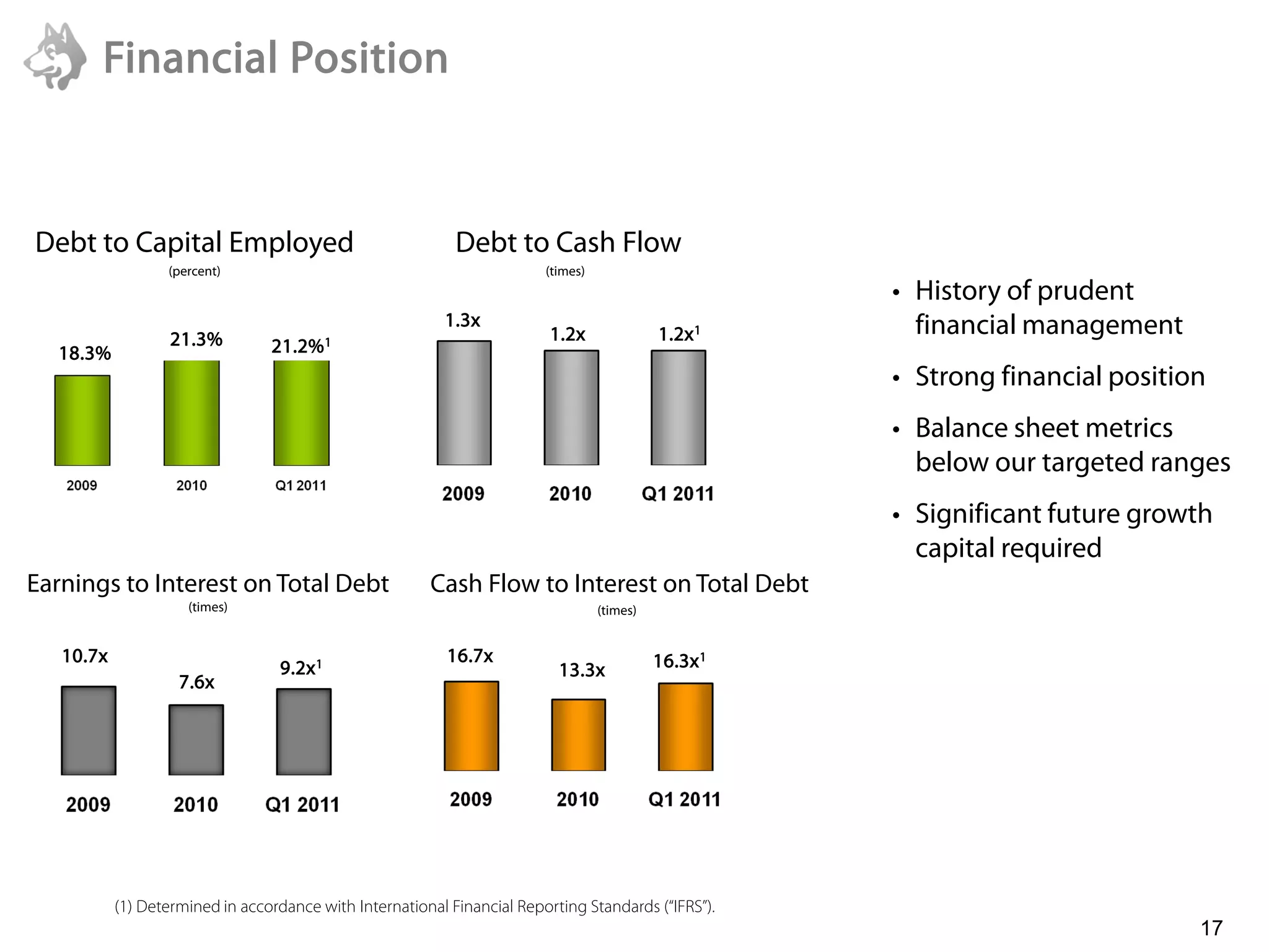 Financial Position



Debt to Capital Employed                                    Debt to Cash Flow
                  (percent)                                              (times)
                                                                                                      • History of prudent
                   21.3%
                                                          1.3x
                                                                          1.2x               1.2x1      financial management
  18.3%                          21.2%1
                                                                                                      • Strong financial position
                                                                                                      • Balance sheet metrics
                                                                                                        below our targeted ranges
                                                                                                      • Significant future growth
                                                                                                        capital required
Earnings to Interest on Total Debt                      Cash Flow to Interest on Total Debt
                     (times)                                                       (times)


   10.7x                                                   16.7x                             16.3x1
                                  9.2x1                                    13.3x
                    7.6x




           (1) Determined in accordance with International Financial Reporting Standards (“IFRS”).
                                                                                                                                17
 