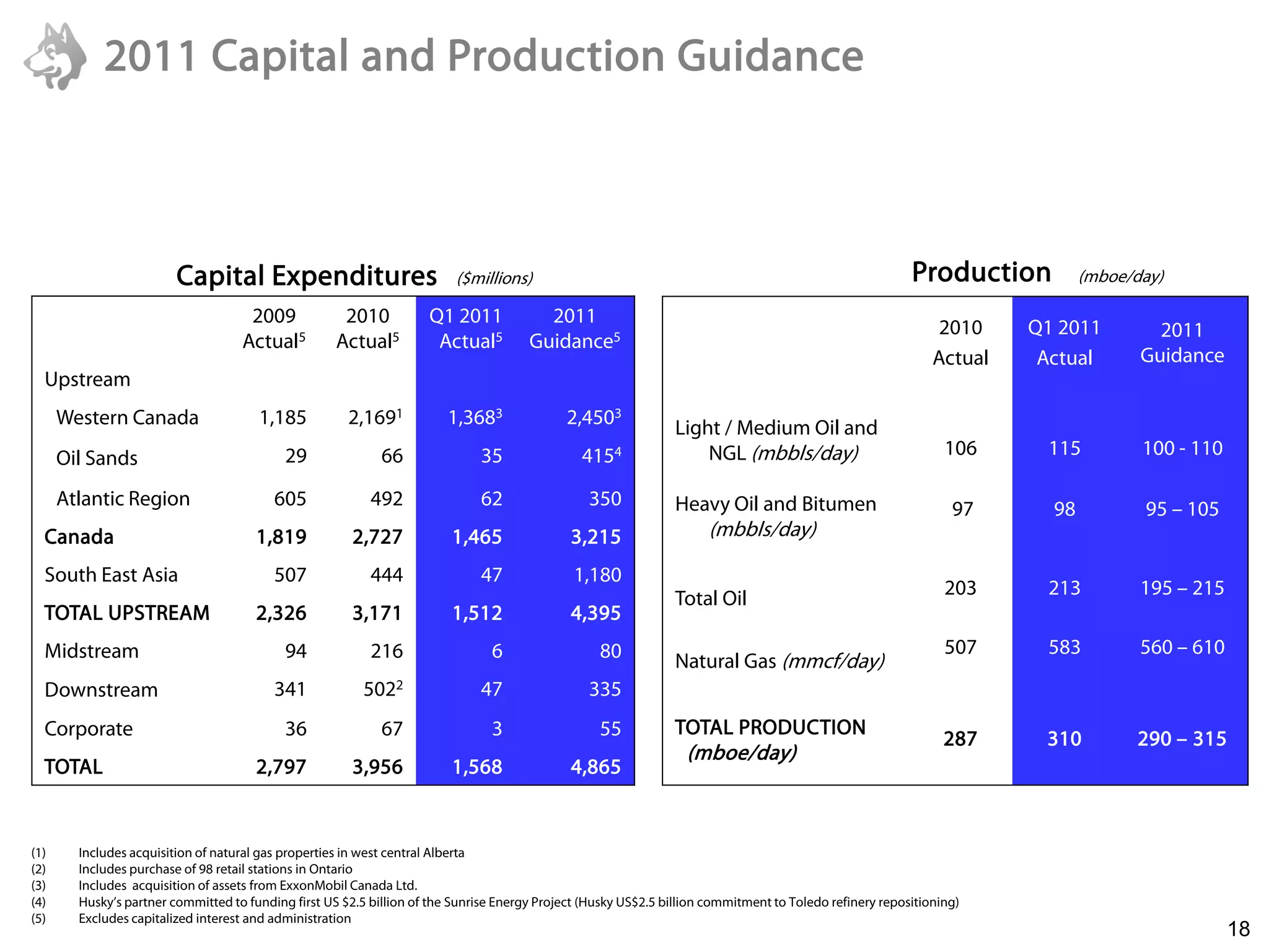 2011 Capital and Production Guidance



                         Capital Expenditures                             ($millions)                                                                     Production          (mboe/day)

                                      2009            2010           Q1 2011             2011
                                                                                                                                                               2010    Q1 2011         2011
                                     Actual5         Actual5          Actual5          Guidance5
                                                                                                                                                              Actual    Actual       Guidance
  Upstream
      Western Canada                    1,185          2,1691            1,3683               2,4503             Light / Medium Oil and
      Oil Sands                             29               66                35               4154                 NGL (mbbls/day)                            106     115          100 - 110

      Atlantic Region                     605              492                 62                 350            Heavy Oil and Bitumen                           97      98          95 – 105
  Canada                               1,819            2,727            1,465                3,215                    (mbbls/day)

  South East Asia                         507              444                 47              1,180
                                                                                                                 Total Oil                                      203     213          195 – 215
  TOTAL UPSTREAM                       2,326            3,171            1,512                4,395
  Midstream                                 94             216                  6                  80                                                           507     583          560 – 610
                                                                                                                 Natural Gas (mmcf/day)
  Downstream                              341             5022                 47                 335
  Corporate                                 36               67                 3                  55            TOTAL PRODUCTION
                                                                                                                                                                287     310          290 – 315
                                                                                                                   (mboe/day)
  TOTAL                                2,797            3,956            1,568                4,865


(1)     Includes acquisition of natural gas properties in west central Alberta
(2)     Includes purchase of 98 retail stations in Ontario
(3)     6/22/2011 of assets from ExxonMobil Canada Ltd.
        Includes acquisition
(4)     Husky’s partner committed to funding first US $2.5 billion of the Sunrise Energy Project (Husky US$2.5 billion commitment to Toledo refinery repositioning)
(5)     Excludes capitalized interest and administration
                                                                                                                                                                                                 18
 
