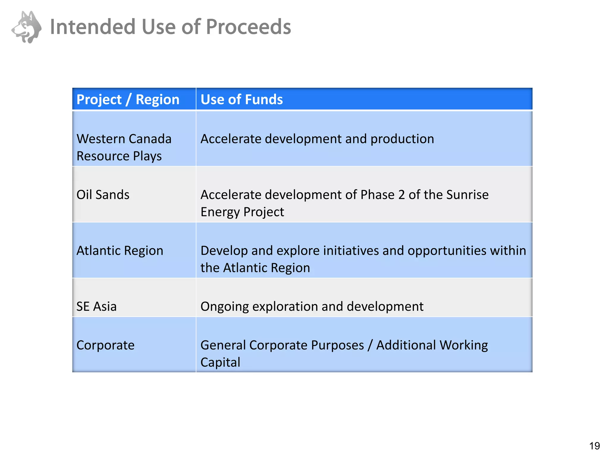Intended Use of Proceeds


        Project / Region   Use of Funds

        Western Canada     Accelerate development and production
        Resource Plays

        Oil Sands          Accelerate development of Phase 2 of the Sunrise
                           Energy Project

        Atlantic Region    Develop and explore initiatives and opportunities within
                           the Atlantic Region

        SE Asia            Ongoing exploration and development

        Corporate          General Corporate Purposes / Additional Working
                           Capital



6/22/2011
                                                                                      19
 