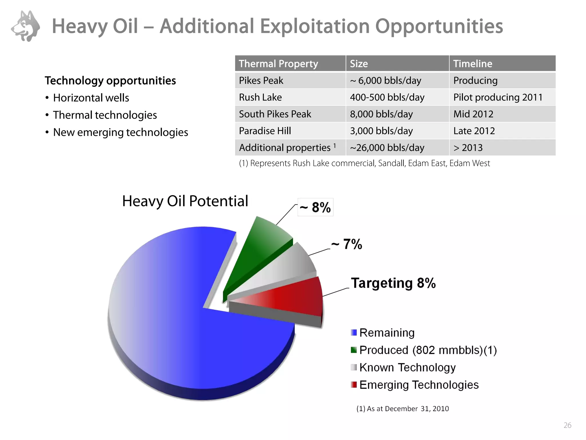 Heavy Oil – Additional Exploitation Opportunities
                               Thermal Property             Size                       Timeline
Technology opportunities       Pikes Peak                   ~ 6,000 bbls/day           Producing
• Horizontal wells             Rush Lake                    400-500 bbls/day           Pilot producing 2011
• Thermal technologies         South Pikes Peak             8,000 bbls/day             Mid 2012
• New emerging technologies    Paradise Hill                3,000 bbls/day             Late 2012
                               Additional properties 1      ~26,000 bbls/day           > 2013
                               (1) Represents Rush Lake commercial, Sandall, Edam East, Edam West



              Heavy Oil Potential




                                                                                                              26
 
