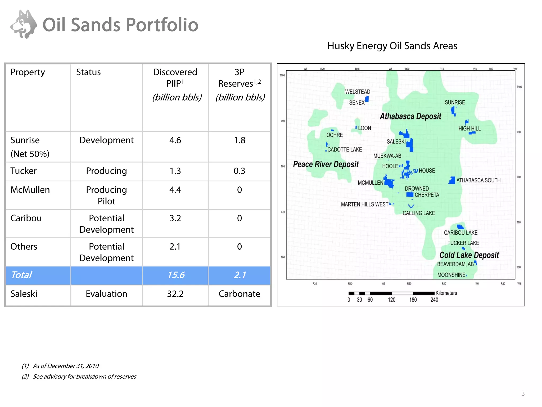 Oil Sands Portfolio
                                                                                 Husky Energy Oil Sands Areas

Property              Status                   Discovered           3P
                                                  PIIP1         Reserves1,2
                                               (billion bbls)   (billion bbls)



Sunrise                Development                  4.6              1.8
(Net 50%)
Tucker                   Producing                  1.3              0.3
McMullen                 Producing                  4.4               0
                            Pilot
Caribou                  Potential                  3.2               0
                       Development
Others                   Potential                  2.1               0
                       Development
Total                                              15.6              2.1
Saleski                  Evaluation                32.2          Carbonate




  (1) As of December 31, 2010
  (2) See advisory for breakdown of reserves

                                                                                                                31
 