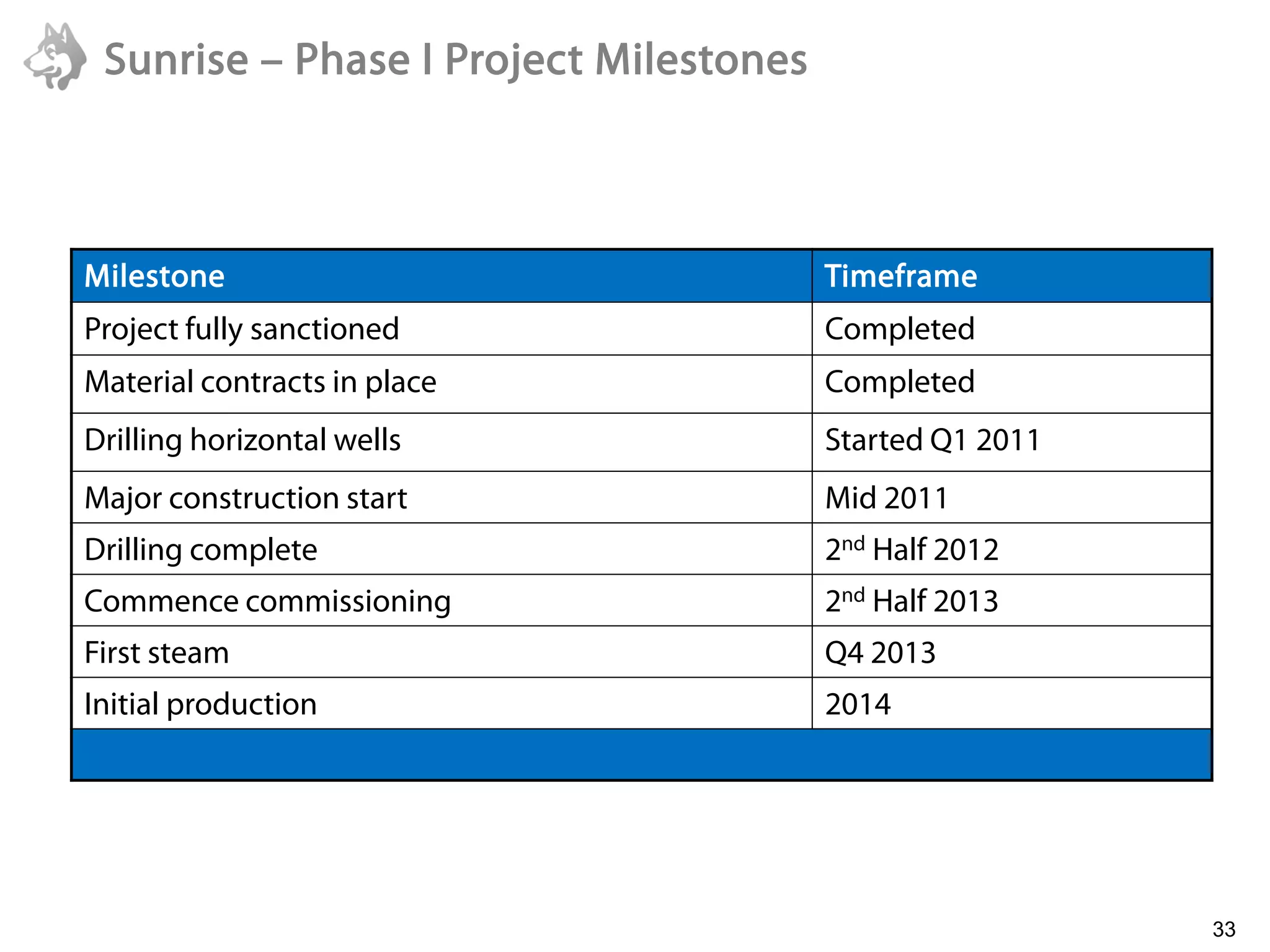 Sunrise – Phase I Project Milestones



Milestone                               Timeframe
Project fully sanctioned                Completed
Material contracts in place             Completed
Drilling horizontal wells               Started Q1 2011
Major construction start                Mid 2011
Drilling complete                       2nd Half 2012
Commence commissioning                  2nd Half 2013
First steam                             Q4 2013
Initial production                      2014




                                                          33

                                                               33
 