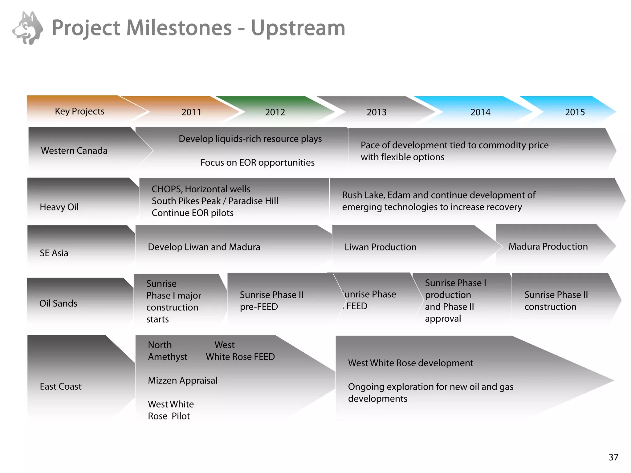 Project Milestones - Upstream


   Key Projects           2011                 2012                  2013                     2014                  2015

                         Develop liquids-rich resource plays
                                                                   Pace of development tied to commodity price
Western Canada
                                                                   with flexible options
                               Focus on EOR opportunities

                   CHOPS, Horizontal wells
                                                               Rush Lake, Edam and continue development of
                   South Pikes Peak / Paradise Hill
Heavy Oil                                                      emerging technologies to increase recovery
                   Continue EOR pilots


                  Develop Liwan and Madura                      Liwan Production                     Madura Production
SE Asia


                  Sunrise                                                          Sunrise Phase I
                  Phase I major          Sunrise Phase II      Sunrise Phase       production             Sunrise Phase II
Oil Sands         construction           pre-FEED              II FEED             and Phase II           construction
                  starts                                                           approval

                  North            West
                  Amethyst        White Rose FEED
                                                                West White Rose development
                  Mizzen Appraisal
East Coast                                                      Ongoing exploration for new oil and gas
                                                                developments
                  West White
                  Rose Pilot



                                                                                                                             37
 