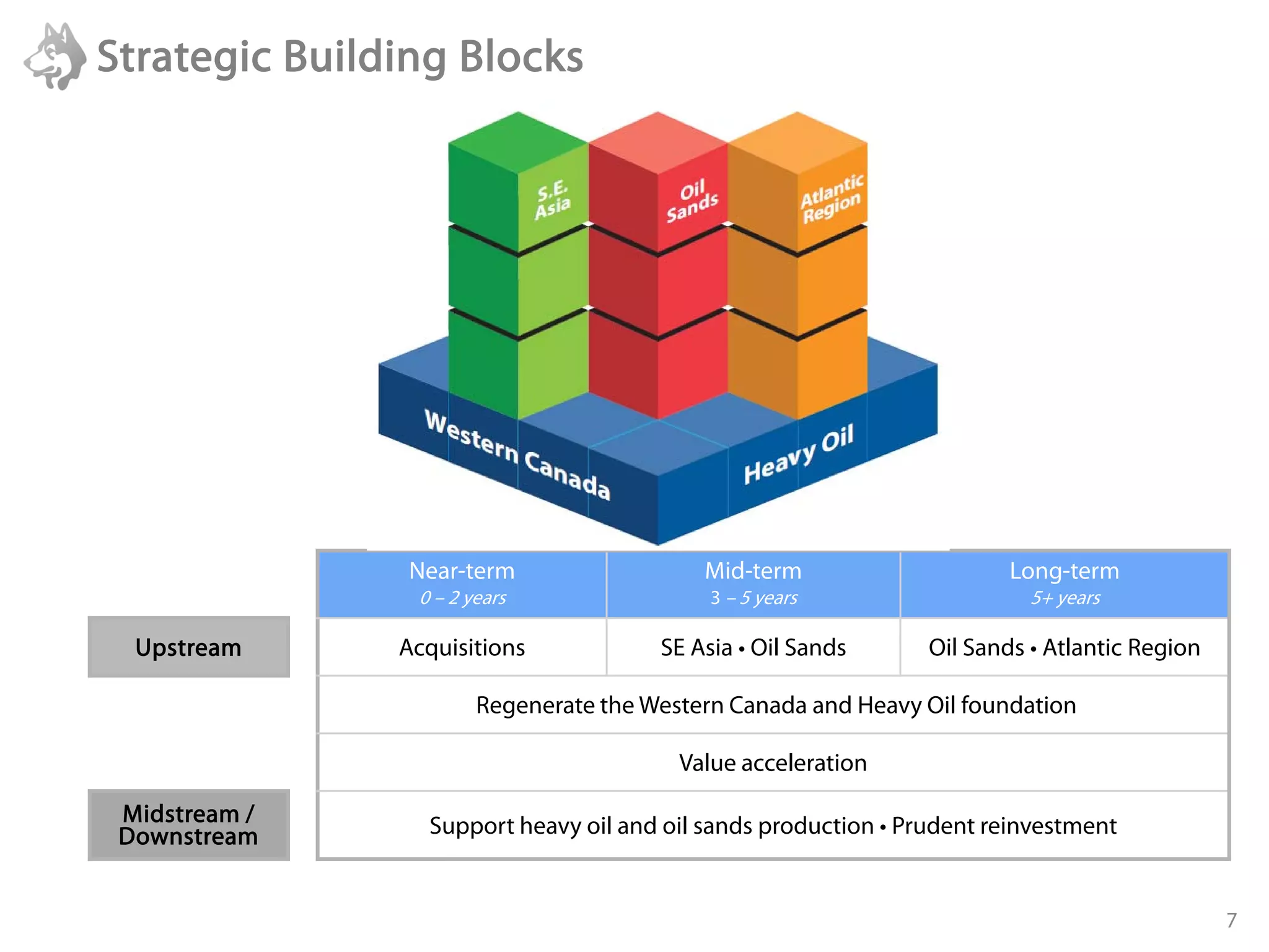Strategic Building Blocks




                Near-term                  Mid-term                     Long-term
                0 – 2 years                 3 – 5 years                   5+ years

  Upstream     Acquisitions            SE Asia • Oil Sands      Oil Sands • Atlantic Region

                       Regenerate the Western Canada and Heavy Oil foundation

                                         Value acceleration

 Midstream /     Support heavy oil and oil sands production • Prudent reinvestment
 Downstream


                                                                                              7
 