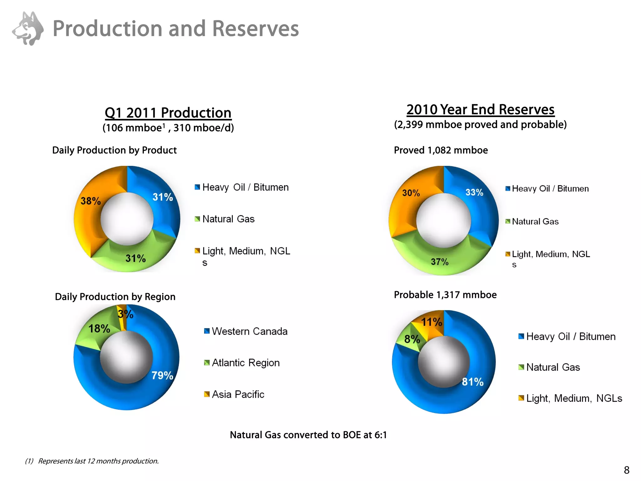 Production and Reserves


                        Q1 2011 Production                                             2010 Year End Reserves
                       (106 mmboe1 , 310 mboe/d)                                     (2,399 mmboe proved and probable)

        Daily Production by Product                                                  Proved 1,082 mmboe




         Daily Production by Region                                                  Probable 1,317 mmboe




                                               Natural Gas converted to BOE at 6:1

(1) Represents last 12 months production.
                                                                                                                         8
 