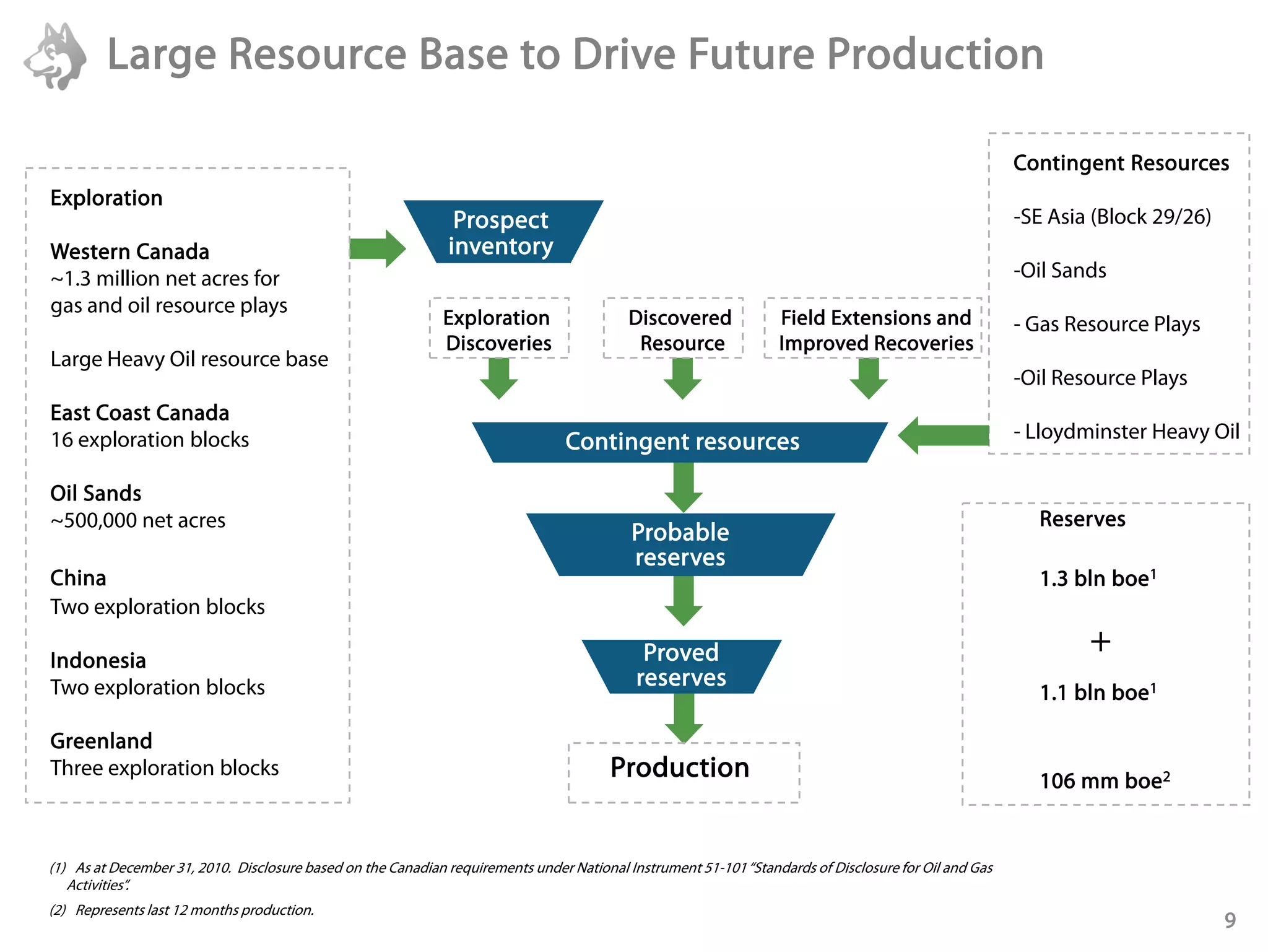 Large Resource Base to Drive Future Production

                                                                                                                                                       Contingent Resources
Exploration
                                                               Prospect                                                                                -SE Asia (Block 29/26)
Western Canada                                                inventory
~1.3 million net acres for                                                                                                                             -Oil Sands
gas and oil resource plays
                                                             Exploration                  Discovered              Field Extensions and                 - Gas Resource Plays
                                                             Discoveries                   Resource               Improved Recoveries
Large Heavy Oil resource base
                                                                                                                                                       -Oil Resource Plays
East Coast Canada
16 exploration blocks                                                            Contingent resources                                                  - Lloydminster Heavy Oil

Oil Sands
~500,000 net acres                                                                                                                                       Reserves
                                                                                           Probable
                                                                                           reserves
China                                                                                                                                                    1.3 bln boe1
Two exploration blocks

Indonesia                                                                                    Proved                                                            +
Two exploration blocks                                                                      reserves
                                                                                                                                                         1.1 bln boe1

Greenland
Three exploration blocks                                                                Production                                                       106 mm boe2


(1) As at December 31, 2010. Disclosure based on the Canadian requirements under National Instrument 51-101 “Standards of Disclosure for Oil and Gas
   Activities”.
(2) Represents last 12 months production.
                                                                                                                                                                                9
 