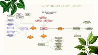 ENTITY RELATIONSHIP DIAGRAM
 