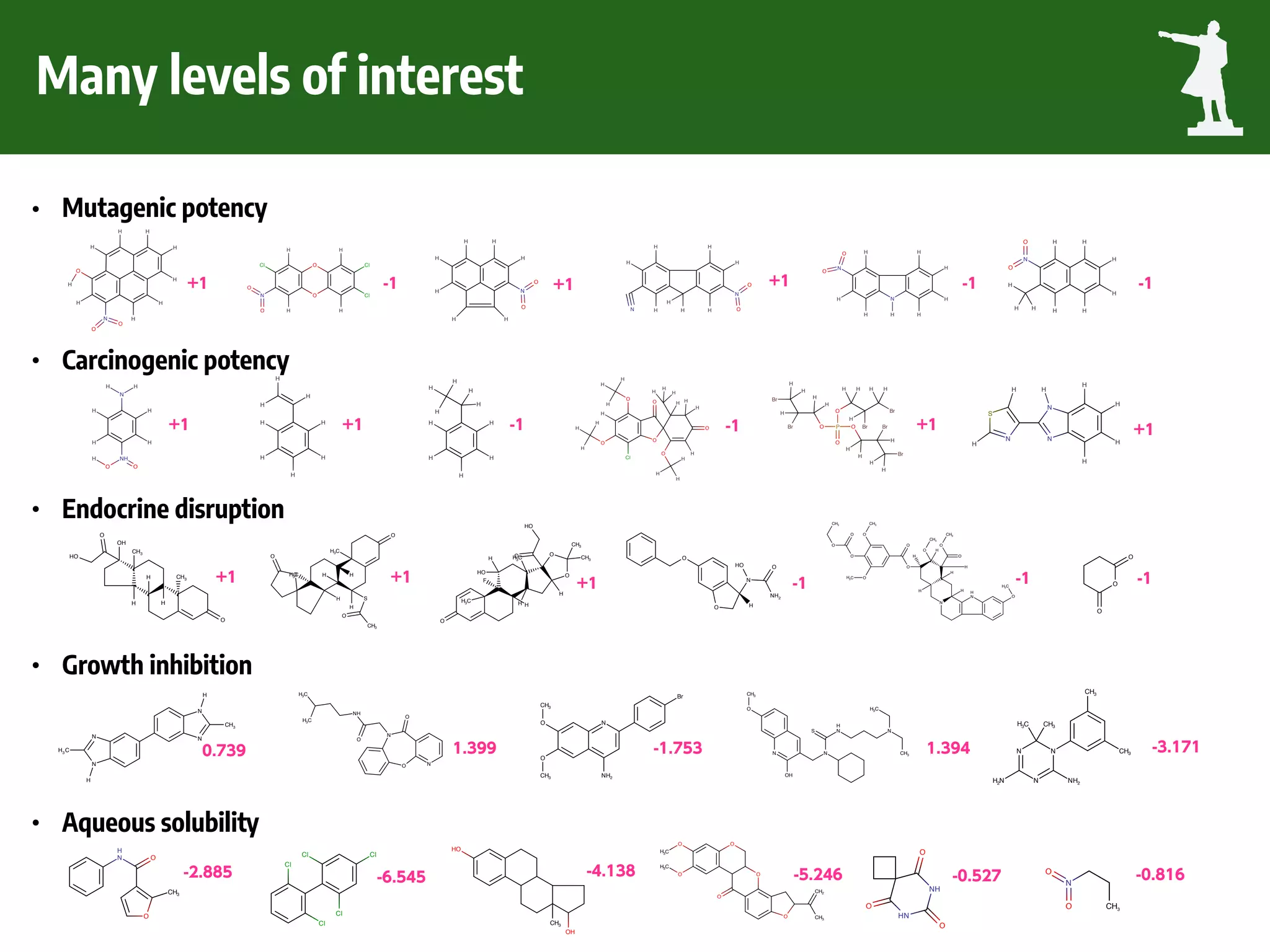 Many levels of interest
• Mutagenic potency
• Carcinogenic potency
• Endocrine disruption
• Growth inhibition
• Aqueous solubility
N
NH
OO
HH
H
H H
H
H
H
H
H
H
H
H
H
H
H
H
H
H
H
H
H
H
H
H
O
O
O
O
O
O
Cl
H
H
H
H
H
HH
H
H
H
H
H
H
H
H
H
H
Br
Br O P
O
O Br
Br
O
Br
Br
H
H
H
H
H
H
H
H
H
H
HH
H
HH
N
S
N
N
H
H
H
H
H
H
H
H
H
H
H
H
H
H
H
O
N
O
O
H
H
H
O
O
H
H
N
O
O
Cl
ClCl
H
H
H
H
H
H H
N
O
O
H
H
H
H
H
H
H H
H
N
O
O
H
H
H
H
H
H
H
N
H
N
O
O
N
O
O
H
H
H
H
H
H
H
H
N
CH3
O
O
H
N Cl
Cl
Cl
Cl
Cl
H3C
O O
O
O
O
O
H3C
CH3
CH2
O
HN
O
O
NH
CH3
HO
OH
CH3
N
O
O
CH3
N
N
H
N
H
H3C
N
H3C
H3C
NH
O
N
O
NO
CH3
O N
NH2
O
CH3
Br
CH3
N
H3C
H
NS
N
O
CH3
N
OH
CH3
CH3N
N
N
CH3H3C
H2N NH2
H
OH
O
HO
CH3
H
H
O
CH3
H
O
OH3C HH
H
O
H3C
S
CH3
O
H
H
O
CH3
CH3
OO
HO
H3CH
HO
F
H
O
H3C
NH2
O
N
HO
HO
O
H
H
O
O
OH3C
O
O
O
CH3
O
CH3
HO
CH3
H
O
O
CH3
H
H
N
H
N O
H3C
O
O
O
 