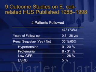 9 Outcome Studies on E. coli- related HUS Published 1988–1998 <ul><li># Patients Followed </li></ul>Years of Follow-up Ren...