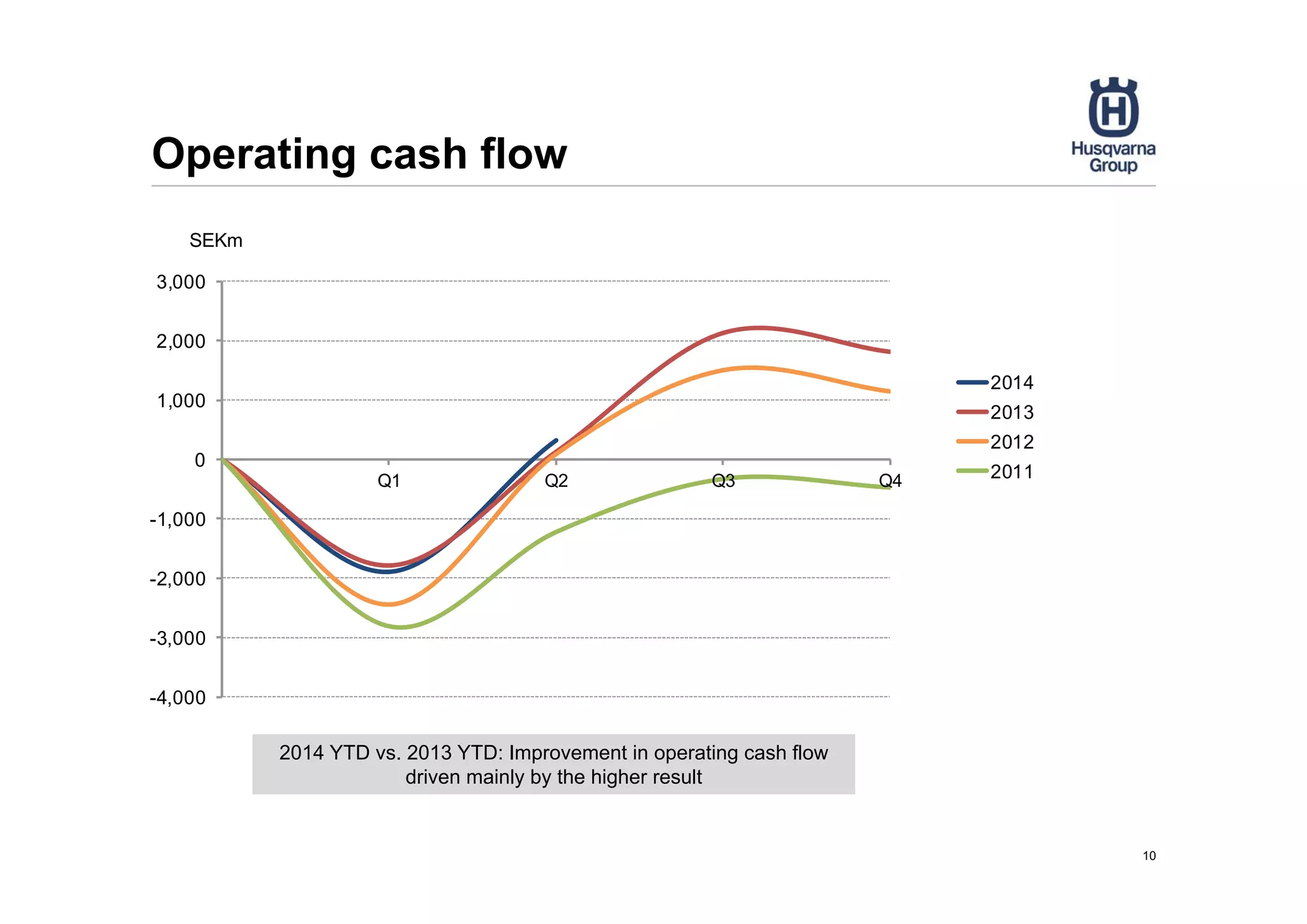 10
Operating cash flow
2014 YTD vs. 2013 YTD: Improvement in operating cash flow
driven mainly by the higher result
-4,000
-3,000
-2,000
-1,000
0
1,000
2,000
3,000
Q1 Q2 Q3 Q4
SEKm
2014
2013
2012
2011
 