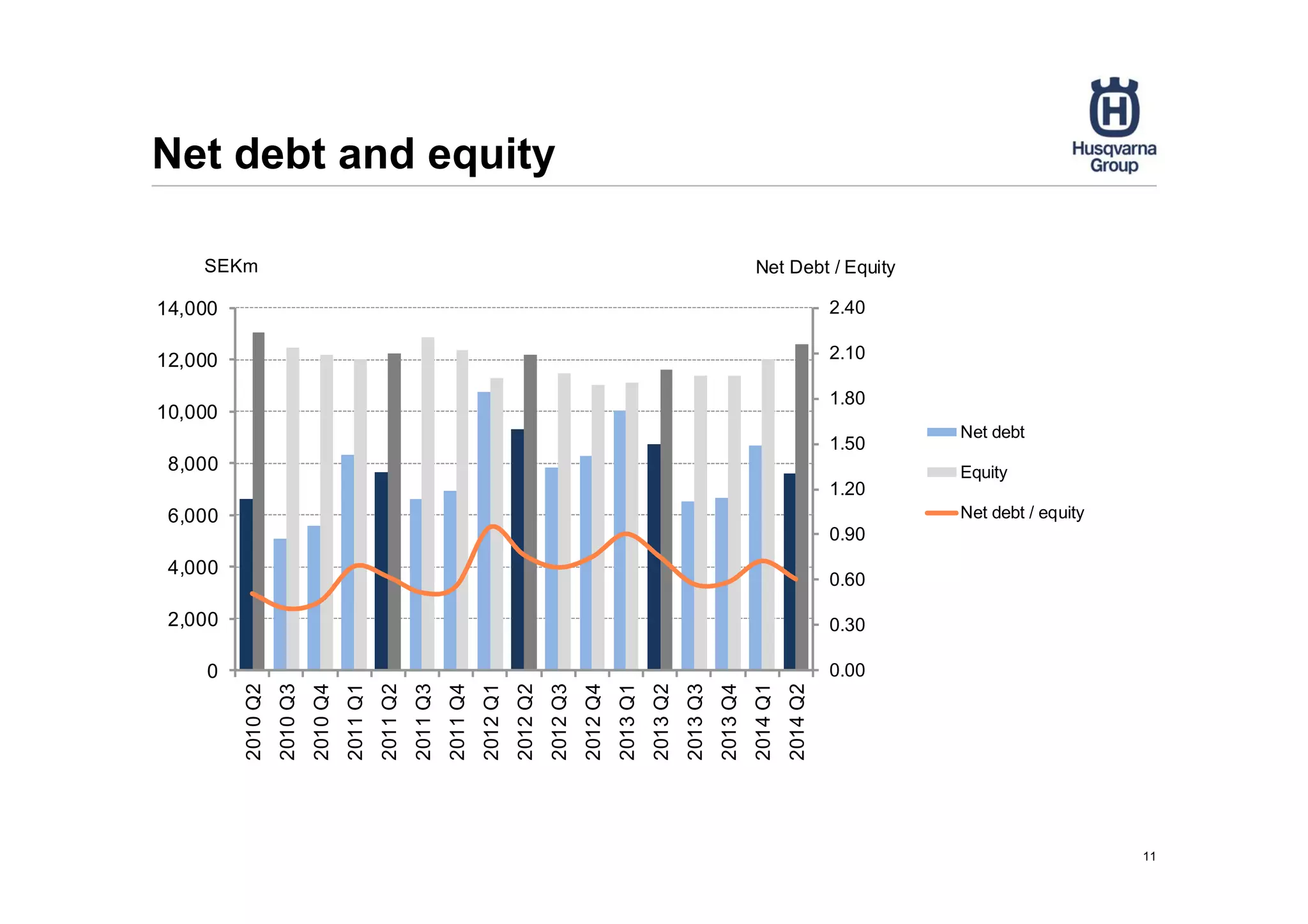 11
Net debt and equity
0.00
0.30
0.60
0.90
1.20
1.50
1.80
2.10
2.40
0
2,000
4,000
6,000
8,000
10,000
12,000
14,000
2010Q2
2010Q3
2010Q4
2011Q1
2011Q2
2011Q3
2011Q4
2012Q1
2012Q2
2012Q3
2012Q4
2013Q1
2013Q2
2013Q3
2013Q4
2014Q1
2014Q2
Net Debt / EquitySEKm
Net debt
Equity
Net debt / equity
 