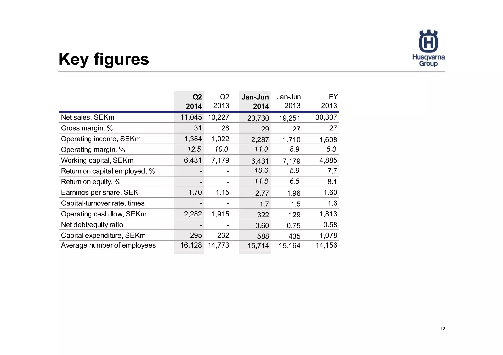 12
Key figures
Q2
2014
Q2
2013
Jan-Jun
2014
Jan-Jun
2013
FY
2013
Net sales, SEKm 11,045 10,227 20,730 19,251 30,307
Gross margin, % 31 28 29 27 27
Operating income, SEKm 1,384 1,022 2,287 1,710 1,608
Operating margin, % 12.5 10.0 11.0 8.9 5.3
Working capital, SEKm 6,431 7,179 6,431 7,179 4,885
Return on capital employed, % - - 10.6 5.9 7.7
Return on equity, % - - 11.8 6.5 8.1
Earnings per share, SEK 1.70 1.15 2.77 1.96 1.60
Capital-turnover rate, times - - 1.7 1.5 1.6
Operating cash flow, SEKm 2,282 1,915 322 129 1,813
Net debt/equity ratio - - 0.60 0.75 0.58
Capital expenditure, SEKm 295 232 588 435 1,078
Average number of employees 16,128 14,773 15,714 15,164 14,156
 