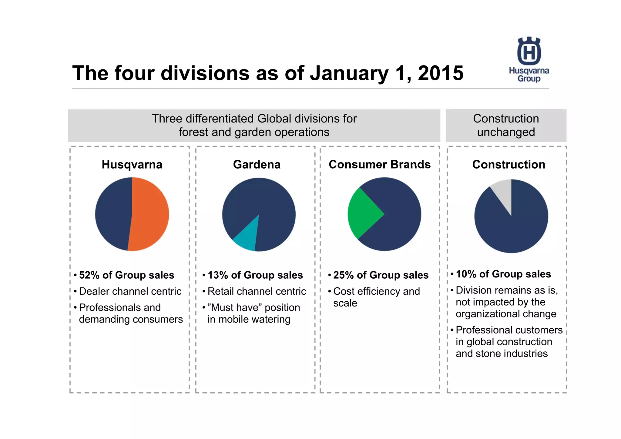 The four divisions as of January 1, 2015
Husqvarna
• 52% of Group sales
• Dealer channel centric
• Professionals and
demanding consumers
Gardena
• 13% of Group sales
• Retail channel centric
• ”Must have” position
in mobile watering
Consumer Brands
• 25% of Group sales
• Cost efficiency and
scale
Three differentiated Global divisions for
forest and garden operations
Construction
unchanged
Construction
• 10% of Group sales
• Division remains as is,
not impacted by the
organizational change
• Professional customers
in global construction
and stone industries
 