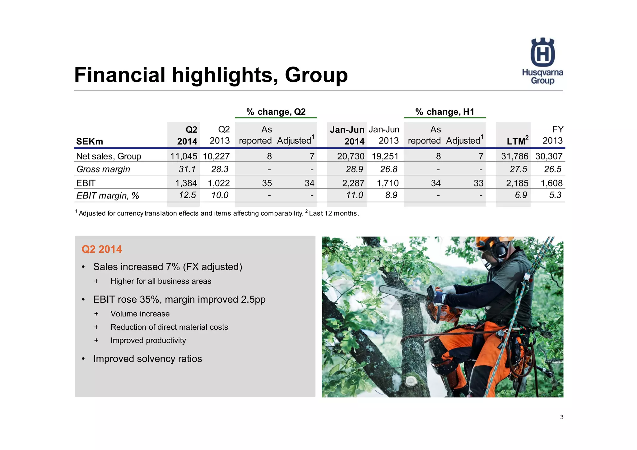 3
Financial highlights, Group
Q2 2014
• Sales increased 7% (FX adjusted)
+ Higher for all business areas
• EBIT rose 35%, margin improved 2.5pp
+ Volume increase
+ Reduction of direct material costs
+ Improved productivity
• Improved solvency ratios
SEKm
Q2
2014
Q2
2013
As
reported Adjusted
1
Jan-Jun
2014
Jan-Jun
2013
As
reported Adjusted
1
LTM
2
FY
2013
Net sales, Group 11,045 10,227 8 7 20,730 19,251 8 7 31,786 30,307
Gross margin 31.1 28.3 - - 28.9 26.8 - - 27.5 26.5
EBIT 1,384 1,022 35 34 2,287 1,710 34 33 2,185 1,608
EBIT margin, % 12.5 10.0 - - 11.0 8.9 - - 6.9 5.3
1
Adjusted for currency translation effects and items affecting comparability. 2
Last 12 months.
% change, Q2 % change, H1
 