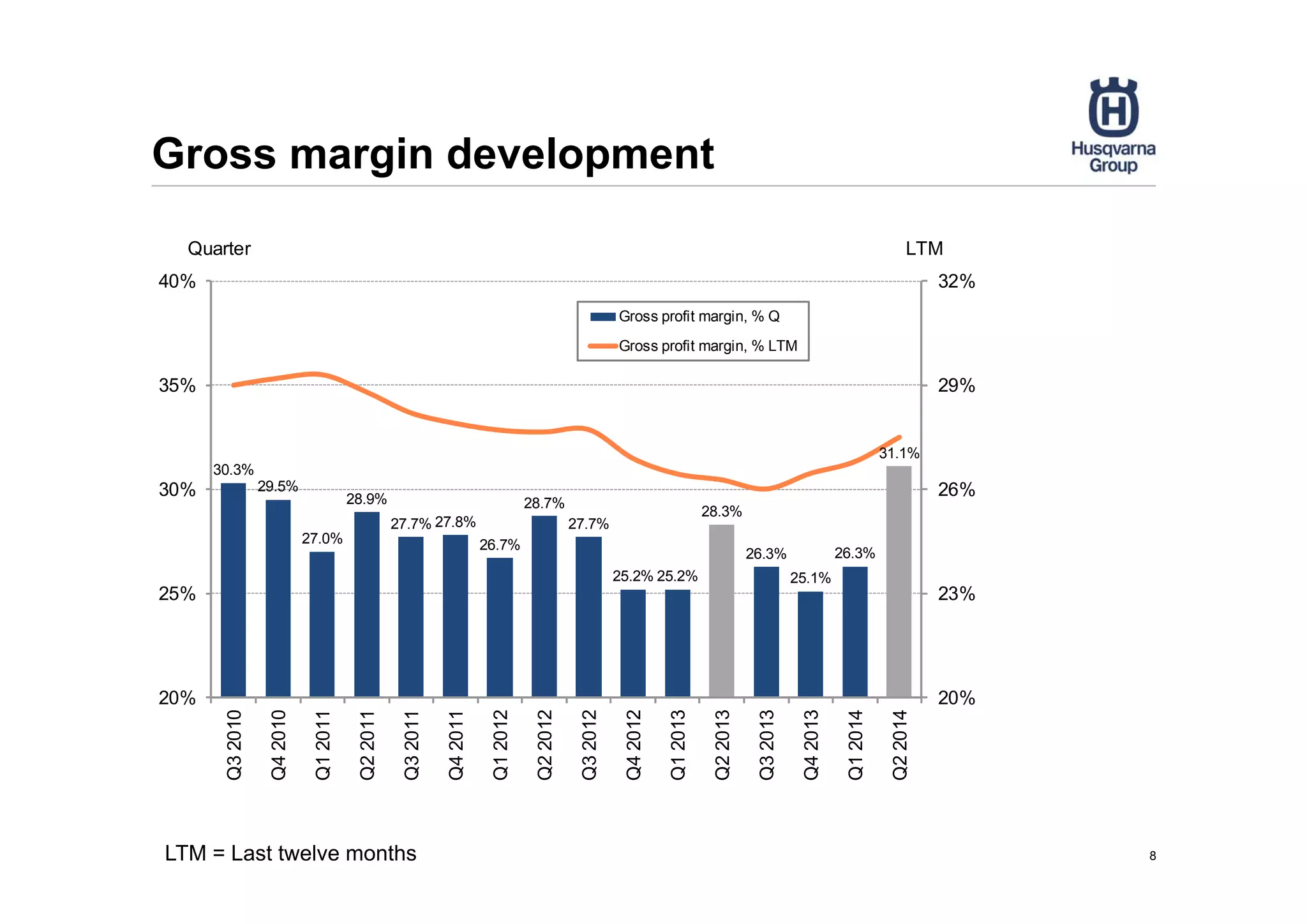 Gross margin development
8LTM = Last twelve months
30.3%
29.5%
27.0%
28.9%
27.7% 27.8%
26.7%
28.7%
27.7%
25.2% 25.2%
28.3%
26.3%
25.1%
26.3%
31.1%
20%
23%
26%
29%
32%
20%
25%
30%
35%
40%
Q32010
Q42010
Q12011
Q22011
Q32011
Q42011
Q12012
Q22012
Q32012
Q42012
Q12013
Q22013
Q32013
Q42013
Q12014
Q22014
LTMQuarter
Gross profit margin, % Q
Gross profit margin, % LTM
 