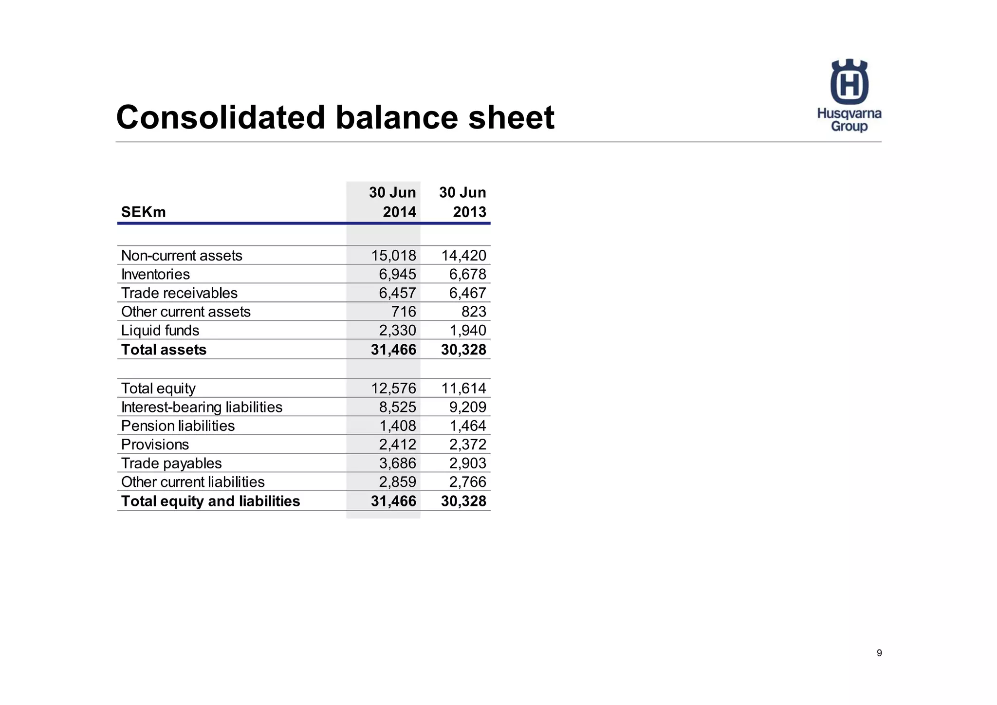 9
Consolidated balance sheet
SEKm
30 Jun
2014
30 Jun
2013
Non-current assets 15,018 14,420
Inventories 6,945 6,678
Trade receivables 6,457 6,467
Other current assets 716 823
Liquid funds 2,330 1,940
Total assets 31,466 30,328
Total equity 12,576 11,614
Interest-bearing liabilities 8,525 9,209
Pension liabilities 1,408 1,464
Provisions 2,412 2,372
Trade payables 3,686 2,903
Other current liabilities 2,859 2,766
Total equity and liabilities 31,466 30,328
 
