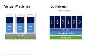 BUSINESS DOCUMENT This document is intended for business use and should be distributed to intended recipients only.
Virtual Machines Containers
 