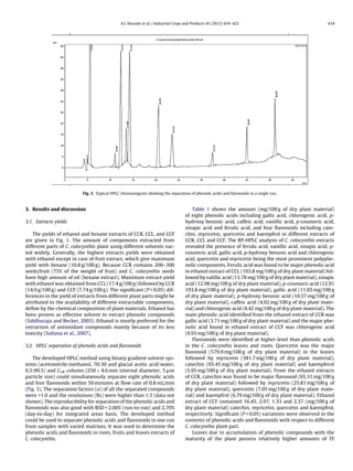 A.I. Hussain et al. / Industrial Crops and Products 45 (2013) 416–422 419
Fig. 3. Typical HPLC chromatogram showing the separation of phenolic acids and ﬂavonoids in a single run.
3. Results and discussion
3.1. Extracts yields
The yields of ethanol and hexane extracts of CCR, CCL, and CCF
are given in Fig. 1. The amount of components extracted from
different parts of C. colocynthis plant using different solvents var-
ied widely. Generally, the highest extracts yields were obtained
with ethanol except in case of fruit extract, which give maximum
yield with hexane (10.8 g/100 g). Because CCR contains 200–300
seeds/fruit (75% of the weight of fruit) and C. colocynthis seeds
have high amount of oil (hexane extract). Maximum extract yield
with ethanol was obtained from CCL (17.4 g/100 g) followed by CCR
(14.9 g/100 g) and CCF (7.74 g/100 g). The signiﬁcant (P < 0.05) dif-
ferences in the yield of extracts from different plant parts might be
attributed to the availability of different extractable components,
deﬁne by the chemical composition of plant materials. Ethanol has
been proven as effective solvent to extract phenolic compounds
(Siddhuraju and Becker, 2003). Ethanol is mostly preferred for the
extraction of antioxidant compounds mainly because of its less
toxicity (Sultana et al., 2007).
3.2. HPLC separation of phenolic acids and ﬂavonoids
The developed HPLC method using binary gradient solvent sys-
tems (acetonotrile:methanol, 70:30 and glacial acetic acid:water,
0.5:99.5) and C18 column (250 × 4.6 mm internal diameter, 5 ␮m
particle size) could simultaneously separate eight phenolic acids
and four ﬂavonoids within 50 minutes at ﬂow rate of 0.8 mL/min
(Fig. 3). The separation factors (˛) of all the separated compounds
were >1.0 and the resolutions (Rs) were higher than 1.5 (data not
shown). The reproducibility for separation of the phenolic acids and
ﬂavonoids was also good with RSD < 2.00% (run-to-run) and 2.70%
(day-to-day) for integrated areas basis. The developed method
could be used to separate phenolic acids and ﬂavonoids in one run
from samples with varied matrixes. It was used to determine the
phenolic acids and ﬂavonoids in roots, fruits and leaves extracts of
C. colocynthis.
Table 1 shows the amount (mg/100 g of dry plant material)
of eight phenolic acids including gallic acid, chlorogenic acid, p-
hydroxy benzoic acid, caffeic acid, vanillic acid, p-coumeric acid,
sinapic acid and ferulic acid, and four ﬂavonoids including cate-
chin, myricetin, quercetin and kaempfrol in different extracts of
CCR, CCL and CCF. The RP-HPLC analysis of C. colocynthis extracts
revealed the presence of ferulic acid, vanillic acid, sinapic acid, p-
coumeric acid, gallic acid, p-hydroxy benzoic acid and chlorogenic
acid, quercetin and myricetin being the most prominent polyphe-
nolic components. Ferulic acid was found to be major phenolic acid
in ethanol extract of CCL (193.8 mg/100 g of dry plant material) fol-
lowed by valillic acid (13.78 mg/100 g of dry plant material), sinapic
acid (12.98 mg/100 g of dry plant material), p-coumaric acid (12.91
193.8 mg/100 g of dry plant material), gallic acid (11.05 mg/100 g
of dry plant material), p-hydroxy benzoic acid (10.57 mg/100 g of
dry plant material), caffeic acid (4.92 mg/100 g of dry plant mate-
rial) and chlorogenic acid (4.42 mg/100 g of dry plant material). The
main phenolic acid identiﬁed from the ethanol extract of CCR was
gallic acid (3.71 mg/100 g of dry plant material) and the major phe-
nolic acid found in ethanol extract of CCF was chlorogenic acid
(9.93 mg/100 g of dry plant material).
Flavonoids were identiﬁed at higher level than phenolic acids
in the C. colocynthis leaves and roots. Quercetin was the major
ﬂavonoid (579.9 mg/100 g of dry plant material) in the leaves
followed by myricetin (381.7 mg/100 g of dry plant material),
catechin (95.45 mg/100 g of dry plant material) and kaempferol
(5.95 mg/100 g of dry plant material). From the ethanol extracts
of CCR, catechin was found to be major ﬂavonoid (65.31 mg/100 g
of dry plant material) followed by myricetin (25.81 mg/100 g of
dry plant material), quercetin (7.05 mg/100 g of dry plant mate-
rial) and kaempfrol (6.79 mg/100 g of dry plant material). Ethanol
extract of CCF contained 16.45, 2.97, 1.33 and 2.37 (mg/100 g of
dry plant material) catechin, myricetin, quercetin and kaempfrol,
respectively. Signiﬁcant (P < 0.05) variations were observed in the
contents of phenolic acids and ﬂavonoids with respect to different
C. colocynthis plant part.
Leaves due to accumulation of phenolic compounds with the
maturity of the plant possess relatively higher amounts of TF
 